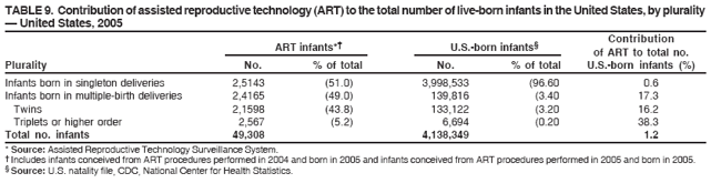 TABLE 9. Contribution of assisted reproductive technology (ART) to the total number of live-born infants in the United States, by plurality
� United States, 2005
Contribution
ART infants*� U.S.-born infants�
of ART to total no.
Plurality No. % of total No. % of total U.S.-born infants (%)
Infants born in singleton deliveries 2,5143 (51.0) 3,998,533 (96.60 0.6
Infants born in multiple-birth deliveries 2,4165 (49.0) 139,816 (3.40 17.3
Twins 2,1598 (43.8) 133,122 (3.20 16.2
Triplets or higher order 2,567 (5.2) 6,694 (0.20 38.3
Total no. infants 49,308 4,138,349 1.2
* Source: Assisted Reproductive Technology Surveillance System.
� Includes infants conceived from ART procedures performed in 2004 and born in 2005 and infants conceived from ART procedures performed in 2005 and born in 2005.
� Source: U.S. natality file, CDC, National Center for Health Statistics.