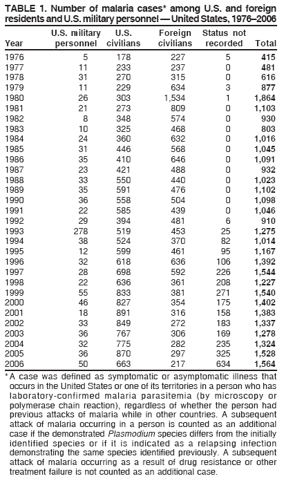 TABLE 1. Number of malaria cases* among U.S. and foreign
residents and U.S. military personnel � United States, 1976�2006
U.S. military U.S. Foreign Status not
Year personnel civilians civilians recorded Total
1976 5 178 227 5 415
1977 11 233 237 0 481
1978 31 270 315 0 616
1979 11 229 634 3 877
1980 26 303 1,534 1 1,864
1981 21 273 809 0 1,103
1982 8 348 574 0 930
1983 10 325 468 0 803
1984 24 360 632 0 1,016
1985 31 446 568 0 1,045
1986 35 410 646 0 1,091
1987 23 421 488 0 932
1988 33 550 440 0 1,023
1989 35 591 476 0 1,102
1990 36 558 504 0 1,098
1991 22 585 439 0 1,046
1992 29 394 481 6 910
1993 278 519 453 25 1,275
1994 38 524 370 82 1,014
1995 12 599 461 95 1,167
1996 32 618 636 106 1,392
1997 28 698 592 226 1,544
1998 22 636 361 208 1,227
1999 55 833 381 271 1,540
2000 46 827 354 175 1,402
2001 18 891 316 158 1,383
2002 33 849 272 183 1,337
2003 36 767 306 169 1,278
2004 32 775 282 235 1,324
2005 36 870 297 325 1,528
2006 50 663 217 634 1,564
*A case was defined as symptomatic or asymptomatic illness that
occurs in the United States or one of its territories in a person who has
laboratory-confirmed malaria parasitemia (by microscopy or
polymerase chain reaction), regardless of whether the person had
previous attacks of malaria while in other countries. A subsequent
attack of malaria occurring in a person is counted as an additional
case if the demonstrated Plasmodium species differs from the initially
identified species or if it is indicated as a relapsing infection
demonstrating the same species identified previously. A subsequent
attack of malaria occurring as a result of drug resistance or other
treatment failure is not counted as an additional case.