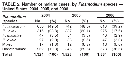 TABLE 2. Number of malaria cases, by Plasmodium species �
United States, 2004, 2005, and 2006
Plasmodium 2004 2005 2006
species No. (%) No. (%) No. (%)
P. falciparum 656 (49.5) 742 (48.6) 613 (39.2)
P. vivax 315 (23.8) 337 (22.1) 275 (17.6)
P. malariae 47 (3.5) 54 (3.5) 46 (2.9)
P. ovale 27 (2.0) 38 (2.5) 47 (3.0)
Mixed 17 (1.3) 12 (0.8) 10 (0.6)
Undetermined 262 (19.8) 345 (22.6) 573 (36.6)
Total 1,324 (100) 1,528 (100) 1,564 (100)