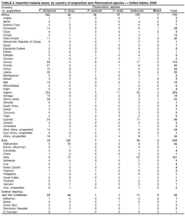 TABLE 3. Imported malaria cases, by country of acquisition and Plasmodium species � United States, 2006
Country Plasmodium species
of acquisition P. falciparum P. vivax P. malariae P. ovale Unknown Mixed Total
Africa 522 34 34 37 159 7 793
Angola 1 0 0 0 1 0 2
Benin 2 1 0 0 4 0 7
Burkina Faso 4 0 3 0 0 0 7
Cameroon 14 3 0 0 6 1 24
Chad 3 1 0 0 1 0 5
Congo 3 1 1 3 3 1 12
C�te d�Ivoire 11 1 0 3 5 0 20
Democratic Republic of Congo 0 0 0 1 0 0 1
Egypt 1 0 0 0 0 0 1
Equatorial Guinea 0 0 0 0 4 0 4
Eritrea 0 0 0 1 0 0 1
Ethiopia 0 4 1 0 4 0 9
Gambia 2 0 0 0 1 0 3
Ghana 85 4 6 4 17 0 116
Guinea 21 0 2 1 6 0 30
Kenya 15 0 2 1 5 0 23
Liberia 20 0 1 2 6 0 29
Madagascar 0 0 1 0 0 1 2
Malawi 4 0 0 0 1 0 5
Mali 13 0 0 0 2 0 15
Mozambique 3 0 0 1 2 0 6
Niger 3 0 1 0 0 0 4
Nigeria 202 8 5 11 50 2 278
Senegal 15 0 0 0 0 0 15
Sierra Leone 28 1 0 0 3 1 33
Somalia 0 0 1 0 0 0 1
South Africa 3 0 0 0 2 0 5
Sudan 2 2 0 0 3 0 7
Tanzania 4 0 1 0 3 0 8
Togo 4 0 0 0 2 0 6
Uganda 24 5 5 4 11 0 49
Zambia 2 0 0 0 0 0 2
Zimbabwe 1 0 0 0 1 0 2
West Africa, unspecified 14 1 1 0 8 0 24
East Africa, unspecified 0 0 0 1 0 0 1
Africa, unspecified 18 2 3 4 8 1 36
Asia 19 126 7 1 50 2 205
Afghanistan 0 34 0 0 8 0 42
Burma (Myanmar) 0 1 0 0 0 0 1
Cambodia 3 0 0 0 1 0 4
China 1 0 0 0 0 0 1
India 9 75 4 1 32 0 121
Indonesia 4 2 0 0 2 0 8
Iraq 0 1 1 0 2 0 4
Korea (South) 0 3 0 0 1 0 4
Pakistan 1 6 1 0 0 0 8
Philippines 1 0 0 0 0 0 1
Saudi Arabia 0 0 0 0 1 0 1
Thailand 0 2 1 0 2 2 7
Vietnam 0 1 0 0 0 0 1
Asia, unspecified 0 1 0 0 1 0 2
Central America
and the Caribbean 25 44 1 1 11 0 82
Bahamas 1 0 0 0 0 0 1
Belize 0 0 0 1 0 0 1
Costa Rica 0 2 0 0 1 0 3
Dominican Republic 2 0 0 0 1 0 3
El Salvador 0 1 0 0 0 0 1