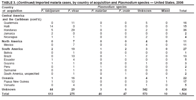 TABLE 3. (Continued) Imported malaria cases, by country of acquisition and Plasmodium species � United States, 2006
Country Plasmodium species
of acquisition P. falciparum P. vivax P. malariae P. ovale Unknown Mixed Total
Central America
and the Caribbean (cont�d.)
Guatemala 0 11 0 0 5 0 16
Haiti 14 0 1 0 0 0 15
Honduras 5 29 0 0 2 0 36
Jamaica 2 0 0 0 0 0 2
Nicaragua 1 1 0 0 2 0 4
North America 0 7 0 0 4 0 11
Mexico 0 7 0 0 4 0 11
South America 2 19 1 2 3 0 27
Bolivia 0 1 0 0 0 0 1
Brazil 0 10 0 1 2 0 13
Ecuador 1 4 0 0 0 0 5
Guyana 1 1 0 0 1 0 3
Peru 0 1 1 0 0 0 2
Suriname 0 1 0 0 0 0 1
South America, unspecified 0 1 0 1 0 0 2
Oceania 1 16 0 0 4 1 22
Papua New Guinea 1 12 0 0 3 1 17
Vanuatu 0 4 0 0 1 0 5
Unknown 44 29 3 6 342 0 424
Total 613 275 46 47 573 10 1,564