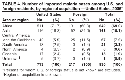 foreign residents, by region of acquisition � United States, 2006*
United States Foreign Total
Area or region No. (%) No. (%) No. (%)
Africa 511 (71.7) 131 (60.3) 642 (69.0)
Asia 116 (16.3) 52 (24.0) 168 (18.1)
Central America
and the Caribbean 42 (5.9) 25 (11.5) 67 (7.2)
South America 18 (2.5) 3 (1.4) 21 (2.3)
North America 4 (0.5) 2 (0.9) 6 (0.6)
Oceania 17 (2.4) 1 (0.5) 18 (1.9)
Unknown� 5 (0.7) 3 (1.4) 8 (0.9)
Total 713 (100) 217 (100) 930 (100)
*Persons for whom U.S. or foreign status is not known are excluded.
�Region of acquisition is unknown.
