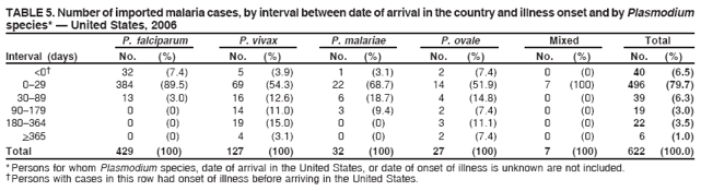 TABLE 5. Number of imported malaria cases, by interval between date of arrival in the country and illness onset and by Plasmodium
species* � United States, 2006
P. falciparum P. vivax P. malariae P. ovale Mixed Total
Interval (days) No. (%) No. (%) No. (%) No. (%) No. (%) No. (%)
<0� 32 (7.4) 5 (3.9) 1 (3.1) 2 (7.4) 0 (0) 40 (6.5)
0�29 384 (89.5) 69 (54.3) 22 (68.7) 14 (51.9) 7 (100) 496 (79.7)
30�89 13 (3.0) 16 (12.6) 6 (18.7) 4 (14.8) 0 (0) 39 (6.3)
90�179 0 (0) 14 (11.0) 3 (9.4) 2 (7.4) 0 (0) 19 (3.0)
180�364 0 (0) 19 (15.0) 0 (0) 3 (11.1) 0 (0) 22 (3.5)
>365 0 (0) 4 (3.1) 0 (0) 2 (7.4) 0 (0) 6 (1.0)
Total 429 (100) 127 (100) 32 (100) 27 (100) 7 (100) 622 (100.0)
* Persons for whom Plasmodium species, date of arrival in the United States, or date of onset of illness is unknown are not included.
� Persons with cases in this row had onset of illness before arriving in the United States.