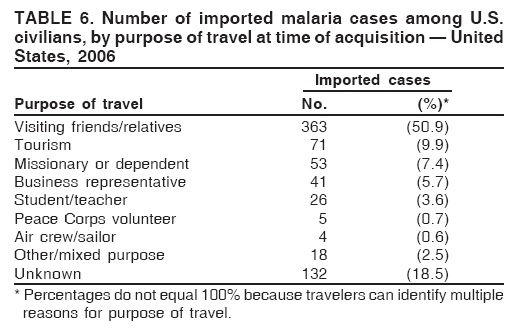 TABLE 6. Number of imported malaria cases among U.S.
civilians, by purpose of travel at time of acquisition � United
States, 2006
Imported cases
Purpose of travel No. (%)*
Visiting friends/relatives 363 (50.9)
Tourism 71 (9.9)
Missionary or dependent 53 (7.4)
Business representative 41 (5.7)
Student/teacher 26 (3.6)
Peace Corps volunteer 5 (0.7)
Air crew/sailor 4 (0.6)
Other/mixed purpose 18 (2.5)
Unknown 132 (18.5)
* Percentages do not equal 100% because travelers can identify multiple
reasons for purpose of travel.