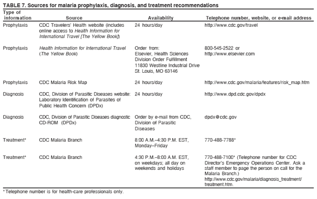 TABLE 7. Sources for malaria prophylaxis, diagnosis, and treatment recommendations
Type of
information Source Availability Telephone number, website, or e-mail address
Prophylaxis CDC Travelers� Health website (includes 24 hours/day http://www.cdc.gov/travel
online access to Health Information for
International Travel [The Yellow Book])
Prophylaxis Health Information for International Travel Order from: 800-545-2522 or
(The Yellow Book) Elsevier, Health Sciences http://www.elsevier.com
Division Order Fulfillment
11830 Westline Industrial Drive
St. Louis, MO 63146
Prophylaxis CDC Malaria Risk Map 24 hours/day http://www.cdc.gov/malaria/features/risk_map.htm
Diagnosis CDC, Division of Parasitic Diseases website: 24 hours/day http://www.dpd.cdc.gov/dpdx
Laboratory Identification of Parasites of
Public Health Concern (DPDx)
Diagnosis CDC, Division of Parasitic Diseases diagnostic Order by e-mail from CDC, dpdx@cdc.gov
CD-ROM (DPDx) Division of Parasitic
Diseases
Treatment* CDC Malaria Branch 8:00 A.M.�4:30 P.M. EST, 770-488-7788*
Monday�Friday
Treatment* CDC Malaria Branch 4:30 P.M.�8:00 A.M. EST, 770-488-7100* (Telephone number for CDC
on weekdays; all day on Director�s Emergency Operations Center. Ask a
weekends and holidays staff member to page the person on call for the
Malaria Branch.)
http://www.cdc.gov/malaria/diagnosis_treatment/
treatment.htm.
* Telephone number is for health-care professionals only.