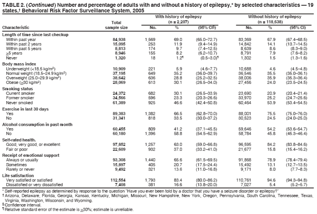 TABLE 2. (Continued ) Number and percentage of adults with and without a history of epilepsy,* by selected characteristics  19 states, Behavioral Risk Factor Surveillance System, 2005
With history of epilepsy
Without history of epilepsy
Total
(n = 2,207)
(n = 118,638)
Characteristic sample size
No.
%
(95% CI)
No.
%
(95% CI)
Length of time since last checkup Within past year
84,938
1,569
69.0
(65.072.7)
83,369
67.9
(67.468.5)
Within past 2 years
15,095
253
11.9
(9.414.9)
14,842
14.1
(13.714.5)
Within past 5 years
8,813
174
9.7
(7.412.5)
8,639
8.6
(8.39.0)
>5 years Never
8,946 1,320
155 18
8.2 1.2
(6.210.7) (0.53.0)
8,791 1,302
7.9 1.5
(7.68.2) (1.31.6)
Body mass index Underweight (<18.5 kg/m2) Normal weight (18.524.9 kg/m2) Overweight (25.029.9 kg/m2) Obese (>30 kg/m2)
10,909 37,195 38,642 28,069
221 649 636 613
5.9 35.2 28.8 30.1
(4.67.7) (36.039.7) (25.232.5) (26.534.0)
10,688 36,546 38,006 27,456
4.6 35.5 35.9 24.0
(4.54.8) (35.036.1) (35.336.4) (23.524.5)
Smoking status Current smoker
24,372
682
30.1
(26.533.9)
23,690
20.9
(20.421.4)
Former smoker
34,566
596
23.3
(20.326.6)
33,970
25.2
(24.725.6)
Never smoked
61,389
925
46.6
(42.450.8)
60,464
53.9
(53.454.5)
Exercise in last 30 days
Yes
89,383
1,382
66.5
(62.870.0)
88,001
75.5
(75.076.0)
No
31,341
818
33.5
(30.037.2)
30,523
24.5
(24.025.0)
Alcohol consumption in past month Yes
60,455
809
41.2
(37.145.5)
59,646
54.2
(53.654.7)
No
60,180
1,396
58.8
(54.562.9)
58,784
45.8
(45.346.4)
Self-rated health.
Good, very good, or excellent
97,852
1,257
63.0
(59.066.8)
96,595
84.2
(83.884.6)
Fair or poor
22,609
932
37.0
(33.241.0)
21,677
15.8
(15.416.2)
Receipt of emotional support Always or usually
93,308
1,440
65.6
(61.569.5)
91,868
78.9
(78.479.4)
Sometimes
15,897
405
20.7
(17.524.4)
15,492
13.1
(12.713.5)
Rarely or never
9,492
321
13.6
(11.016.8)
9,171
8.0
(7.78.3)
Life satisfaction
Very satisfied or satisfied
112,554
1,793
83.4
(80.086.2)
110,761
94.6
(94.394.8)
Dissatisfied or very dissatisfied
7,408
381
16.6
(13.820.0)
7,027
5.4
(5.25.7)
* Self-reported epilepsy as determined by response to the question Have you ever been told by a doctor that you have a seizure disorder or epilepsy?
 Arizona, Delaware, Florida, Georgia, Kansas, Kentucky, Michigan, Missouri, New Hampshire, New York, Oregon, Pennsylvania, South Carolina, Tennessee, Texas,
Virginia, Washington, Wisconsin, and Wyoming. Confidence interval.  Relative standard error of the estimate is >30%; estimate is unreliable.
