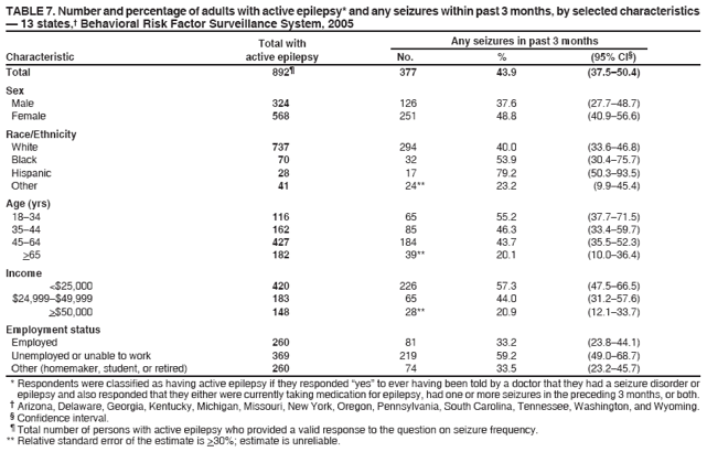 TABLE 7. Number and percentage of adults with active epilepsy* and any seizures within past 3 months, by selected characteristics
 13 states, Behavioral Risk Factor Surveillance System, 2005
Total with
Any seizures in past 3 months
Characteristic
active epilepsy
No.
%
(95% CI)
Total
892
377
43.9
(37.550.4)
Sex
Male
324
126
37.6
(27.748.7)
Female
568
251
48.8
(40.956.6)
Race/Ethnicity
White
737
294
40.0
(33.646.8)
Black
70
32
53.9
(30.475.7)
Hispanic
28
17
79.2
(50.393.5)
Other
41
24**
23.2
(9.945.4)
Age (yrs)
1834
116
65
55.2
(37.771.5)
3544
162
85
46.3
(33.459.7)
4564
427
184
43.7
(35.552.3)
>65
182
39**
20.1
(10.036.4)
Income
<$25,000
420
226
57.3
(47.566.5)
$24,999$49,999
183
65
44.0
(31.257.6)
>$50,000
148
28**
20.9
(12.133.7)
Employment status
Employed
260
81
33.2
(23.844.1)
Unemployed or unable to work
369
219
59.2
(49.068.7)
Other (homemaker, student, or retired)
260
74
33.5
(23.245.7)
* Respondents were classified as having active epilepsy if they responded yes to ever having been told by a doctor that they had a seizure disorder or epilepsy and also responded that they either were currently taking medication for epilepsy, had one or more seizures in the preceding 3 months, or both.
 Arizona, Delaware, Georgia, Kentucky, Michigan, Missouri, New York, Oregon, Pennsylvania, South Carolina, Tennessee, Washington, and Wyoming.
 Confidence interval.
 Total number of persons with active epilepsy who provided a valid response to the question on seizure frequency.
** Relative standard error of the estimate is >30%; estimate is unreliable.