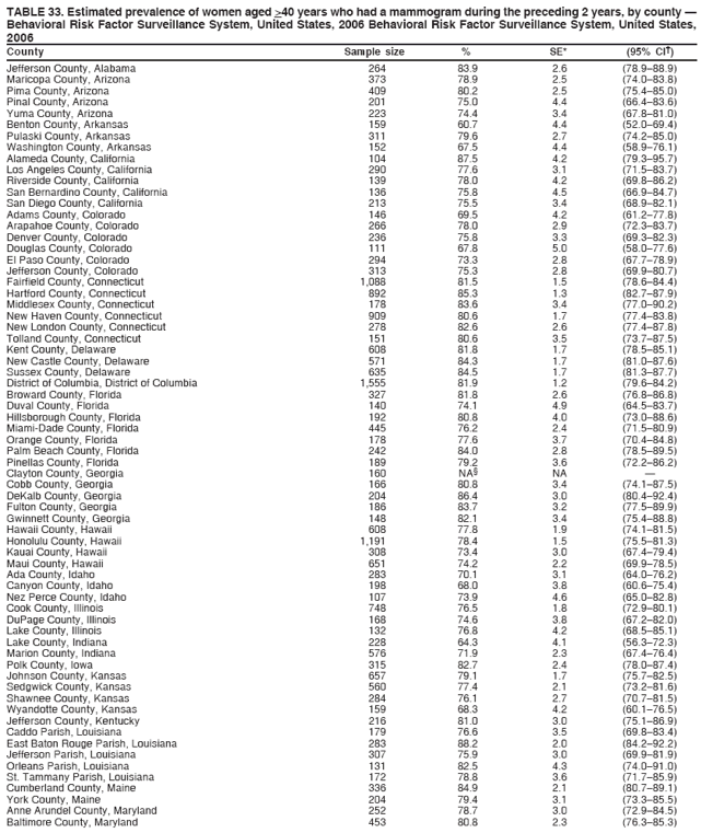 TABLE 33. Estimated prevalence of women aged >40 years who had a mammogram during the preceding 2 years, by county �
Behavioral Risk Factor Surveillance System, United States, 2006 Behavioral Risk Factor Surveillance System, United States,
2006
County Sample size % SE* (95% CI�)
Jefferson County, Alabama 264 83.9 2.6 (78.9�88.9)
Maricopa County, Arizona 373 78.9 2.5 (74.0�83.8)
Pima County, Arizona 409 80.2 2.5 (75.4�85.0)
Pinal County, Arizona 201 75.0 4.4 (66.4�83.6)
Yuma County, Arizona 223 74.4 3.4 (67.8�81.0)
Benton County, Arkansas 159 60.7 4.4 (52.0�69.4)
Pulaski County, Arkansas 311 79.6 2.7 (74.2�85.0)
Washington County, Arkansas 152 67.5 4.4 (58.9�76.1)
Alameda County, California 104 87.5 4.2 (79.3�95.7)
Los Angeles County, California 290 77.6 3.1 (71.5�83.7)
Riverside County, California 139 78.0 4.2 (69.8�86.2)
San Bernardino County, California 136 75.8 4.5 (66.9�84.7)
San Diego County, California 213 75.5 3.4 (68.9�82.1)
Adams County, Colorado 146 69.5 4.2 (61.2�77.8)
Arapahoe County, Colorado 266 78.0 2.9 (72.3�83.7)
Denver County, Colorado 236 75.8 3.3 (69.3�82.3)
Douglas County, Colorado 111 67.8 5.0 (58.0�77.6)
El Paso County, Colorado 294 73.3 2.8 (67.7�78.9)
Jefferson County, Colorado 313 75.3 2.8 (69.9�80.7)
Fairfield County, Connecticut 1,088 81.5 1.5 (78.6�84.4)
Hartford County, Connecticut 892 85.3 1.3 (82.7�87.9)
Middlesex County, Connecticut 178 83.6 3.4 (77.0�90.2)
New Haven County, Connecticut 909 80.6 1.7 (77.4�83.8)
New London County, Connecticut 278 82.6 2.6 (77.4�87.8)
Tolland County, Connecticut 151 80.6 3.5 (73.7�87.5)
Kent County, Delaware 608 81.8 1.7 (78.5�85.1)
New Castle County, Delaware 571 84.3 1.7 (81.0�87.6)
Sussex County, Delaware 635 84.5 1.7 (81.3�87.7)
District of Columbia, District of Columbia 1,555 81.9 1.2 (79.6�84.2)
Broward County, Florida 327 81.8 2.6 (76.8�86.8)
Duval County, Florida 140 74.1 4.9 (64.5�83.7)
Hillsborough County, Florida 192 80.8 4.0 (73.0�88.6)
Miami-Dade County, Florida 445 76.2 2.4 (71.5�80.9)
Orange County, Florida 178 77.6 3.7 (70.4�84.8)
Palm Beach County, Florida 242 84.0 2.8 (78.5�89.5)
Pinellas County, Florida 189 79.2 3.6 (72.2�86.2)
Clayton County, Georgia 160 NA� NA �
Cobb County, Georgia 166 80.8 3.4 (74.1�87.5)
DeKalb County, Georgia 204 86.4 3.0 (80.4�92.4)
Fulton County, Georgia 186 83.7 3.2 (77.5�89.9)
Gwinnett County, Georgia 148 82.1 3.4 (75.4�88.8)
Hawaii County, Hawaii 608 77.8 1.9 (74.1�81.5)
Honolulu County, Hawaii 1,191 78.4 1.5 (75.5�81.3)
Kauai County, Hawaii 308 73.4 3.0 (67.4�79.4)
Maui County, Hawaii 651 74.2 2.2 (69.9�78.5)
Ada County, Idaho 283 70.1 3.1 (64.0�76.2)
Canyon County, Idaho 198 68.0 3.8 (60.6�75.4)
Nez Perce County, Idaho 107 73.9 4.6 (65.0�82.8)
Cook County, Illinois 748 76.5 1.8 (72.9�80.1)
DuPage County, Illinois 168 74.6 3.8 (67.2�82.0)
Lake County, Illinois 132 76.8 4.2 (68.5�85.1)
Lake County, Indiana 228 64.3 4.1 (56.3�72.3)
Marion County, Indiana 576 71.9 2.3 (67.4�76.4)
Polk County, Iowa 315 82.7 2.4 (78.0�87.4)
Johnson County, Kansas 657 79.1 1.7 (75.7�82.5)
Sedgwick County, Kansas 560 77.4 2.1 (73.2�81.6)
Shawnee County, Kansas 284 76.1 2.7 (70.7�81.5)
Wyandotte County, Kansas 159 68.3 4.2 (60.1�76.5)
Jefferson County, Kentucky 216 81.0 3.0 (75.1�86.9)
Caddo Parish, Louisiana 179 76.6 3.5 (69.8�83.4)
East Baton Rouge Parish, Louisiana 283 88.2 2.0 (84.2�92.2)
Jefferson Parish, Louisiana 307 75.9 3.0 (69.9�81.9)
Orleans Parish, Louisiana 131 82.5 4.3 (74.0�91.0)
St. Tammany Parish, Louisiana 172 78.8 3.6 (71.7�85.9)
Cumberland County, Maine 336 84.9 2.1 (80.7�89.1)
York County, Maine 204 79.4 3.1 (73.3�85.5)
Anne Arundel County, Maryland 252 78.7 3.0 (72.9�84.5)
Baltimore County, Maryland 453 80.8 2.3 (76.3�85.3)