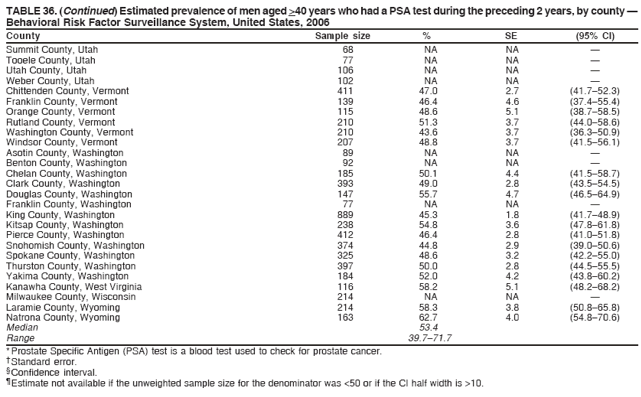 TABLE 36. (Continued) Estimated prevalence of men aged >40 years who had a PSA test during the preceding 2 years, by county �
Behavioral Risk Factor Surveillance System, United States, 2006
County Sample size % SE (95% CI)
Summit County, Utah 68 NA NA �
Tooele County, Utah 77 NA NA �
Utah County, Utah 106 NA NA �
Weber County, Utah 102 NA NA �
Chittenden County, Vermont 411 47.0 2.7 (41.7�52.3)
Franklin County, Vermont 139 46.4 4.6 (37.4�55.4)
Orange County, Vermont 115 48.6 5.1 (38.7�58.5)
Rutland County, Vermont 210 51.3 3.7 (44.0�58.6)
Washington County, Vermont 210 43.6 3.7 (36.3�50.9)
Windsor County, Vermont 207 48.8 3.7 (41.5�56.1)
Asotin County, Washington 89 NA NA �
Benton County, Washington 92 NA NA �
Chelan County, Washington 185 50.1 4.4 (41.5�58.7)
Clark County, Washington 393 49.0 2.8 (43.5�54.5)
Douglas County, Washington 147 55.7 4.7 (46.5�64.9)
Franklin County, Washington 77 NA NA �
King County, Washington 889 45.3 1.8 (41.7�48.9)
Kitsap County, Washington 238 54.8 3.6 (47.8�61.8)
Pierce County, Washington 412 46.4 2.8 (41.0�51.8)
Snohomish County, Washington 374 44.8 2.9 (39.0�50.6)
Spokane County, Washington 325 48.6 3.2 (42.2�55.0)
Thurston County, Washington 397 50.0 2.8 (44.5�55.5)
Yakima County, Washington 184 52.0 4.2 (43.8�60.2)
Kanawha County, West Virginia 116 58.2 5.1 (48.2�68.2)
Milwaukee County, Wisconsin 214 NA NA �
Laramie County, Wyoming 214 58.3 3.8 (50.8�65.8)
Natrona County, Wyoming 163 62.7 4.0 (54.8�70.6)
Median 53.4
Range 39.7�71.7
* Prostate Specific Antigen (PSA) test is a blood test used to check for prostate cancer.
� Standard error.
� Confidence interval.
� Estimate not available if the unweighted sample size for the denominator was <50 or if the CI half width is >10.