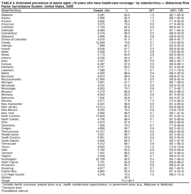 TABLE 4. Estimated prevalence of adults aged >18 years who have health-care coverage,* by state/territory � Behavioral Risk
Factor Surveillance System, United States, 2006
State/Territory Sample size % SE� (95% CI�)
Alabama 3,291 84.0 1.0 (82.1�85.9)
Alaska 2,098 82.5 1.2 (80.1�84.9)
Arizona 4,802 80.4 1.3 (77.9�82.9)
Arkansas 5,575 79.4 0.8 (77.9�80.9)
California 5,700 82.5 0.8 (80.9�84.1)
Colorado 6,084 83.0 0.7 (81.7�84.3)
Connecticut 8,476 89.9 0.5 (88.9�90.9)
Delaware 3,996 90.4 0.8 (88.8�92.0)
District of Columbia 4,019 91.3 0.7 (89.9�92.7)
Florida 10,699 79.6 0.7 (78.3�80.9)
Georgia 7,689 84.2 0.7 (82.9�85.5)
Hawaii 6,549 91.7 0.5 (90.6�92.8)
Idaho 5,326 81.2 0.8 (79.6�82.8)
Illinois 5,170 84.9 0.8 (83.3�86.5)
Indiana 6,530 84.4 0.7 (83.1�85.7)
Iowa 5,421 89.5 0.6 (88.3�90.7)
Kansas 8,287 87.0 0.6 (85.9�88.1)
Kentucky 6,157 83.0 0.8 (81.4�84.6)
Louisiana 7,060 77.1 0.7 (75.7�78.5)
Maine 4,029 89.6 0.6 (88.3�90.9)
Maryland 8,874 89.9 0.6 (88.8�91.0)
Massachusetts 12,695 91.5 0.5 (90.6�92.4)
Michigan 5,651 87.1 0.7 (85.7�88.5)
Minnesota 4,252 91.8 0.6 (90.6�93.0)
Mississippi 6,022 79.1 0.8 (77.5�80.7)
Missouri 5,379 86.8 0.7 (85.3�88.3)
Montana 6,043 83.4 0.8 (81.9�84.9)
Nebraska 7,945 85.8 0.7 (84.3�87.3)
Nevada 3,571 77.8 1.2 (75.4�80.2)
New Hampshire 6,031 88.6 0.6 (87.4�89.8)
New Jersey 13,414 85.8 0.5 (84.8�86.8)
New Mexico 6,555 78.3 0.8 (76.8�79.8)
New York 5,900 86.5 0.7 (85.1�87.9)
North Carolina 15,620 82.2 0.5 (81.2�83.2)
North Dakota 4,765 88.4 0.7 (87.0�89.8)
Ohio 5,813 87.6 1.1 (85.4�89.8)
Oklahoma 7,003 79.2 0.7 (77.8�80.6)
Oregon 4,856 83.7 0.8 (82.2�85.2)
Pennsylvania 13,221 89.5 0.6 (88.2�90.8)
Rhode Island 4,501 88.7 0.8 (87.2�90.2)
South Carolina 9,001 83.4 0.6 (82.2�84.6)
South Dakota 6,628 86.5 0.7 (85.1�87.9)
Tennessee 4,412 86.7 0.8 (85.1�88.3)
Texas 6,825 74.8 1.0 (72.8�76.8)
Utah 5,190 85.0 0.8 (83.4�86.6)
Vermont 7,001 88.5 0.5 (87.5�89.5)
Virginia 5,428 89.7 0.7 (88.4�91.0)
Washington 23,709 85.5 0.4 (84.7�86.3)
West Virginia 3,791 84.6 0.8 (83.0�86.2)
Wisconsin 4,810 90.3 0.6 (89.0�91.6)
Wyoming 4,977 82.1 0.7 (80.7�83.5)
Puerto Rico 4,683 92.4 0.5 (91.4�93.4)
U.S.Virgin Islands 3,216 70.2 1.0 (68.2�72.2)
Median 85.5
Range 70.2�92.4
* Includes health insurance, prepaid plans (e.g., health maintenance organizations), or government plans (e.g., Medicare or Medicaid).
� Standard error.
� Confidence interval.