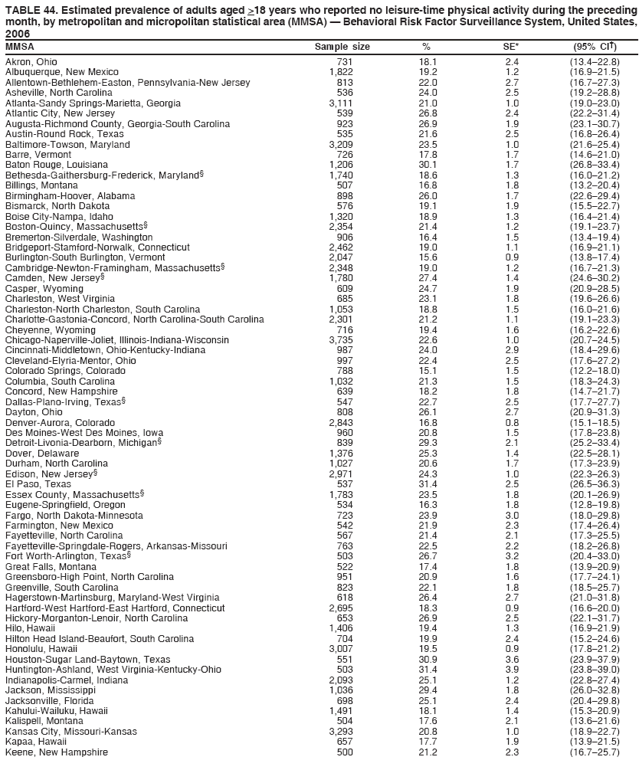 TABLE 44. Estimated prevalence of adults aged >18 years who reported no leisure-time physical activity during the preceding
month, by metropolitan and micropolitan statistical area (MMSA) � Behavioral Risk Factor Surveillance System, United States,
2006
MMSA Sample size % SE* (95% CI�)
Akron, Ohio 731 18.1 2.4 (13.4�22.8)
Albuquerque, New Mexico 1,822 19.2 1.2 (16.9�21.5)
Allentown-Bethlehem-Easton, Pennsylvania-New Jersey 813 22.0 2.7 (16.7�27.3)
Asheville, North Carolina 536 24.0 2.5 (19.2�28.8)
Atlanta-Sandy Springs-Marietta, Georgia 3,111 21.0 1.0 (19.0�23.0)
Atlantic City, New Jersey 539 26.8 2.4 (22.2�31.4)
Augusta-Richmond County, Georgia-South Carolina 923 26.9 1.9 (23.1�30.7)
Austin-Round Rock, Texas 535 21.6 2.5 (16.8�26.4)
Baltimore-Towson, Maryland 3,209 23.5 1.0 (21.6�25.4)
Barre, Vermont 726 17.8 1.7 (14.6�21.0)
Baton Rouge, Louisiana 1,206 30.1 1.7 (26.8�33.4)
Bethesda-Gaithersburg-Frederick, Maryland� 1,740 18.6 1.3 (16.0�21.2)
Billings, Montana 507 16.8 1.8 (13.2�20.4)
Birmingham-Hoover, Alabama 898 26.0 1.7 (22.6�29.4)
Bismarck, North Dakota 576 19.1 1.9 (15.5�22.7)
Boise City-Nampa, Idaho 1,320 18.9 1.3 (16.4�21.4)
Boston-Quincy, Massachusetts� 2,354 21.4 1.2 (19.1�23.7)
Bremerton-Silverdale, Washington 906 16.4 1.5 (13.4�19.4)
Bridgeport-Stamford-Norwalk, Connecticut 2,462 19.0 1.1 (16.9�21.1)
Burlington-South Burlington, Vermont 2,047 15.6 0.9 (13.8�17.4)
Cambridge-Newton-Framingham, Massachusetts� 2,348 19.0 1.2 (16.7�21.3)
Camden, New Jersey� 1,780 27.4 1.4 (24.6�30.2)
Casper, Wyoming 609 24.7 1.9 (20.9�28.5)
Charleston, West Virginia 685 23.1 1.8 (19.6�26.6)
Charleston-North Charleston, South Carolina 1,053 18.8 1.5 (16.0�21.6)
Charlotte-Gastonia-Concord, North Carolina-South Carolina 2,301 21.2 1.1 (19.1�23.3)
Cheyenne, Wyoming 716 19.4 1.6 (16.2�22.6)
Chicago-Naperville-Joliet, Illinois-Indiana-Wisconsin 3,735 22.6 1.0 (20.7�24.5)
Cincinnati-Middletown, Ohio-Kentucky-Indiana 987 24.0 2.9 (18.4�29.6)
Cleveland-Elyria-Mentor, Ohio 997 22.4 2.5 (17.6�27.2)
Colorado Springs, Colorado 788 15.1 1.5 (12.2�18.0)
Columbia, South Carolina 1,032 21.3 1.5 (18.3�24.3)
Concord, New Hampshire 639 18.2 1.8 (14.7�21.7)
Dallas-Plano-Irving, Texas� 547 22.7 2.5 (17.7�27.7)
Dayton, Ohio 808 26.1 2.7 (20.9�31.3)
Denver-Aurora, Colorado 2,843 16.8 0.8 (15.1�18.5)
Des Moines-West Des Moines, Iowa 960 20.8 1.5 (17.8�23.8)
Detroit-Livonia-Dearborn, Michigan� 839 29.3 2.1 (25.2�33.4)
Dover, Delaware 1,376 25.3 1.4 (22.5�28.1)
Durham, North Carolina 1,027 20.6 1.7 (17.3�23.9)
Edison, New Jersey� 2,971 24.3 1.0 (22.3�26.3)
El Paso, Texas 537 31.4 2.5 (26.5�36.3)
Essex County, Massachusetts� 1,783 23.5 1.8 (20.1�26.9)
Eugene-Springfield, Oregon 534 16.3 1.8 (12.8�19.8)
Fargo, North Dakota-Minnesota 723 23.9 3.0 (18.0�29.8)
Farmington, New Mexico 542 21.9 2.3 (17.4�26.4)
Fayetteville, North Carolina 567 21.4 2.1 (17.3�25.5)
Fayetteville-Springdale-Rogers, Arkansas-Missouri 763 22.5 2.2 (18.2�26.8)
Fort Worth-Arlington, Texas� 503 26.7 3.2 (20.4�33.0)
Great Falls, Montana 522 17.4 1.8 (13.9�20.9)
Greensboro-High Point, North Carolina 951 20.9 1.6 (17.7�24.1)
Greenville, South Carolina 823 22.1 1.8 (18.5�25.7)
Hagerstown-Martinsburg, Maryland-West Virginia 618 26.4 2.7 (21.0�31.8)
Hartford-West Hartford-East Hartford, Connecticut 2,695 18.3 0.9 (16.6�20.0)
Hickory-Morganton-Lenoir, North Carolina 653 26.9 2.5 (22.1�31.7)
Hilo, Hawaii 1,406 19.4 1.3 (16.9�21.9)
Hilton Head Island-Beaufort, South Carolina 704 19.9 2.4 (15.2�24.6)
Honolulu, Hawaii 3,007 19.5 0.9 (17.8�21.2)
Houston-Sugar Land-Baytown, Texas 551 30.9 3.6 (23.9�37.9)
Huntington-Ashland, West Virginia-Kentucky-Ohio 503 31.4 3.9 (23.8�39.0)
Indianapolis-Carmel, Indiana 2,093 25.1 1.2 (22.8�27.4)
Jackson, Mississippi 1,036 29.4 1.8 (26.0�32.8)
Jacksonville, Florida 698 25.1 2.4 (20.4�29.8)
Kahului-Wailuku, Hawaii 1,491 18.1 1.4 (15.3�20.9)
Kalispell, Montana 504 17.6 2.1 (13.6�21.6)
Kansas City, Missouri-Kansas 3,293 20.8 1.0 (18.9�22.7)
Kapaa, Hawaii 657 17.7 1.9 (13.9�21.5)
Keene, New Hampshire 500 21.2 2.3 (16.7�25.7)