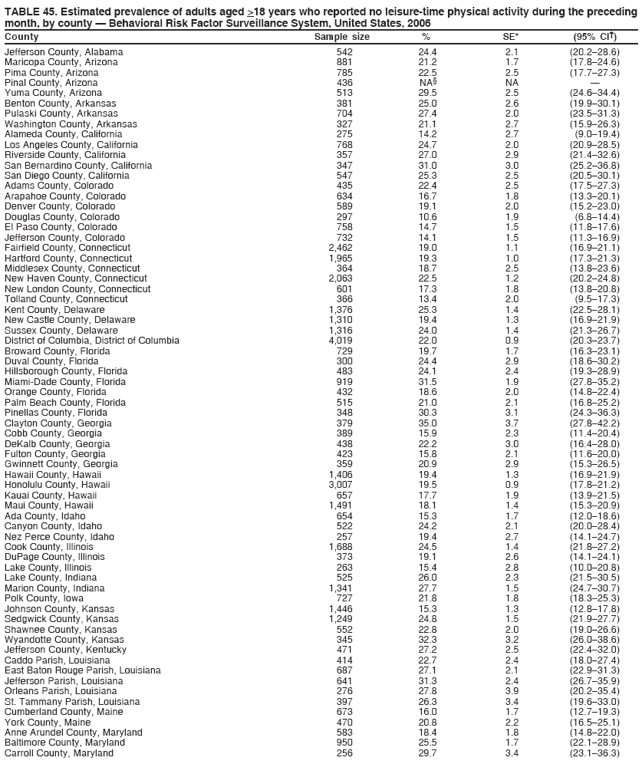 TABLE 45. Estimated prevalence of adults aged >18 years who reported no leisure-time physical activity during the preceding
month, by county � Behavioral Risk Factor Surveillance System, United States, 2006
County Sample size % SE* (95% CI�)
Jefferson County, Alabama 542 24.4 2.1 (20.2�28.6)
Maricopa County, Arizona 881 21.2 1.7 (17.8�24.6)
Pima County, Arizona 785 22.5 2.5 (17.7�27.3)
Pinal County, Arizona 436 NA� NA �
Yuma County, Arizona 513 29.5 2.5 (24.6�34.4)
Benton County, Arkansas 381 25.0 2.6 (19.9�30.1)
Pulaski County, Arkansas 704 27.4 2.0 (23.5�31.3)
Washington County, Arkansas 327 21.1 2.7 (15.9�26.3)
Alameda County, California 275 14.2 2.7 (9.0�19.4)
Los Angeles County, California 768 24.7 2.0 (20.9�28.5)
Riverside County, California 357 27.0 2.9 (21.4�32.6)
San Bernardino County, California 347 31.0 3.0 (25.2�36.8)
San Diego County, California 547 25.3 2.5 (20.5�30.1)
Adams County, Colorado 435 22.4 2.5 (17.5�27.3)
Arapahoe County, Colorado 634 16.7 1.8 (13.3�20.1)
Denver County, Colorado 589 19.1 2.0 (15.2�23.0)
Douglas County, Colorado 297 10.6 1.9 (6.8�14.4)
El Paso County, Colorado 758 14.7 1.5 (11.8�17.6)
Jefferson County, Colorado 732 14.1 1.5 (11.3�16.9)
Fairfield County, Connecticut 2,462 19.0 1.1 (16.9�21.1)
Hartford County, Connecticut 1,965 19.3 1.0 (17.3�21.3)
Middlesex County, Connecticut 364 18.7 2.5 (13.8�23.6)
New Haven County, Connecticut 2,063 22.5 1.2 (20.2�24.8)
New London County, Connecticut 601 17.3 1.8 (13.8�20.8)
Tolland County, Connecticut 366 13.4 2.0 (9.5�17.3)
Kent County, Delaware 1,376 25.3 1.4 (22.5�28.1)
New Castle County, Delaware 1,310 19.4 1.3 (16.9�21.9)
Sussex County, Delaware 1,316 24.0 1.4 (21.3�26.7)
District of Columbia, District of Columbia 4,019 22.0 0.9 (20.3�23.7)
Broward County, Florida 729 19.7 1.7 (16.3�23.1)
Duval County, Florida 300 24.4 2.9 (18.6�30.2)
Hillsborough County, Florida 483 24.1 2.4 (19.3�28.9)
Miami-Dade County, Florida 919 31.5 1.9 (27.8�35.2)
Orange County, Florida 432 18.6 2.0 (14.8�22.4)
Palm Beach County, Florida 515 21.0 2.1 (16.8�25.2)
Pinellas County, Florida 348 30.3 3.1 (24.3�36.3)
Clayton County, Georgia 379 35.0 3.7 (27.8�42.2)
Cobb County, Georgia 389 15.9 2.3 (11.4�20.4)
DeKalb County, Georgia 438 22.2 3.0 (16.4�28.0)
Fulton County, Georgia 423 15.8 2.1 (11.6�20.0)
Gwinnett County, Georgia 359 20.9 2.9 (15.3�26.5)
Hawaii County, Hawaii 1,406 19.4 1.3 (16.9�21.9)
Honolulu County, Hawaii 3,007 19.5 0.9 (17.8�21.2)
Kauai County, Hawaii 657 17.7 1.9 (13.9�21.5)
Maui County, Hawaii 1,491 18.1 1.4 (15.3�20.9)
Ada County, Idaho 654 15.3 1.7 (12.0�18.6)
Canyon County, Idaho 522 24.2 2.1 (20.0�28.4)
Nez Perce County, Idaho 257 19.4 2.7 (14.1�24.7)
Cook County, Illinois 1,688 24.5 1.4 (21.8�27.2)
DuPage County, Illinois 373 19.1 2.6 (14.1�24.1)
Lake County, Illinois 263 15.4 2.8 (10.0�20.8)
Lake County, Indiana 525 26.0 2.3 (21.5�30.5)
Marion County, Indiana 1,341 27.7 1.5 (24.7�30.7)
Polk County, Iowa 727 21.8 1.8 (18.3�25.3)
Johnson County, Kansas 1,446 15.3 1.3 (12.8�17.8)
Sedgwick County, Kansas 1,249 24.8 1.5 (21.9�27.7)
Shawnee County, Kansas 552 22.8 2.0 (19.0�26.6)
Wyandotte County, Kansas 345 32.3 3.2 (26.0�38.6)
Jefferson County, Kentucky 471 27.2 2.5 (22.4�32.0)
Caddo Parish, Louisiana 414 22.7 2.4 (18.0�27.4)
East Baton Rouge Parish, Louisiana 687 27.1 2.1 (22.9�31.3)
Jefferson Parish, Louisiana 641 31.3 2.4 (26.7�35.9)
Orleans Parish, Louisiana 276 27.8 3.9 (20.2�35.4)
St. Tammany Parish, Louisiana 397 26.3 3.4 (19.6�33.0)
Cumberland County, Maine 673 16.0 1.7 (12.7�19.3)
York County, Maine 470 20.8 2.2 (16.5�25.1)
Anne Arundel County, Maryland 583 18.4 1.8 (14.8�22.0)
Baltimore County, Maryland 950 25.5 1.7 (22.1�28.9)
Carroll County, Maryland 256 29.7 3.4 (23.1�36.3