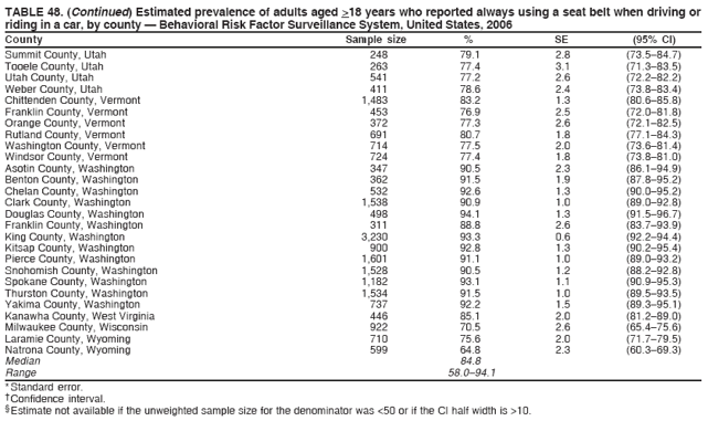 TABLE 48. (Continued) Estimated prevalence of adults aged >18 years who reported always using a seat belt when driving or
riding in a car, by county � Behavioral Risk Factor Surveillance System, United States, 2006
County Sample size % SE (95% CI)
Summit County, Utah 248 79.1 2.8 (73.5�84.7)
Tooele County, Utah 263 77.4 3.1 (71.3�83.5)
Utah County, Utah 541 77.2 2.6 (72.2�82.2)
Weber County, Utah 411 78.6 2.4 (73.8�83.4)
Chittenden County, Vermont 1,483 83.2 1.3 (80.6�85.8)
Franklin County, Vermont 453 76.9 2.5 (72.0�81.8)
Orange County, Vermont 372 77.3 2.6 (72.1�82.5)
Rutland County, Vermont 691 80.7 1.8 (77.1�84.3)
Washington County, Vermont 714 77.5 2.0 (73.6�81.4)
Windsor County, Vermont 724 77.4 1.8 (73.8�81.0)
Asotin County, Washington 347 90.5 2.3 (86.1�94.9)
Benton County, Washington 362 91.5 1.9 (87.8�95.2)
Chelan County, Washington 532 92.6 1.3 (90.0�95.2)
Clark County, Washington 1,538 90.9 1.0 (89.0�92.8)
Douglas County, Washington 498 94.1 1.3 (91.5�96.7)
Franklin County, Washington 311 88.8 2.6 (83.7�93.9)
King County, Washington 3,230 93.3 0.6 (92.2�94.4)
Kitsap County, Washington 900 92.8 1.3 (90.2�95.4)
Pierce County, Washington 1,601 91.1 1.0 (89.0�93.2)
Snohomish County, Washington 1,528 90.5 1.2 (88.2�92.8)
Spokane County, Washington 1,182 93.1 1.1 (90.9�95.3)
Thurston County, Washington 1,534 91.5 1.0 (89.5�93.5)
Yakima County, Washington 737 92.2 1.5 (89.3�95.1)
Kanawha County, West Virginia 446 85.1 2.0 (81.2�89.0)
Milwaukee County, Wisconsin 922 70.5 2.6 (65.4�75.6)
Laramie County, Wyoming 710 75.6 2.0 (71.7�79.5)
Natrona County, Wyoming 599 64.8 2.3 (60.3�69.3)
Median 84.8
Range 58.0�94.1
* Standard error.
� Confidence interval.
� Estimate not available if the unweighted sample size for the denominator was <50 or if the CI half width is >10.