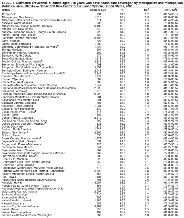 TABLE 5. Estimated prevalence of adults aged >18 years who have health-care coverage,* by metropolitan and micropolitan
statistical area (MMSA) � Behavioral Risk Factor Surveillance System, United States, 2006
MMSA Sample size % SE� (95% CI�)
Akron, Ohio 731 91.8 1.7 (88.5�95.1)
Albuquerque, New Mexico 1,815 83.4 1.3 (80.8�86.0)
Allentown-Bethlehem-Easton, Pennsylvania-New Jersey 814 88.4 2.5 (83.4�93.4)
Asheville, North Carolina 536 82.8 2.4 (78.0�87.6)
Atlanta-Sandy Springs-Marietta, Georgia 3,108 85.9 1.0 (84.0�87.8)
Atlantic City, New Jersey 540 86.3 2.0 (82.3�90.3)
Augusta-Richmond County, Georgia-South Carolina 923 84.9 1.6 (81.7�88.1)
Austin-Round Rock, Texas 533 80.0 2.5 (75.1�84.9)
Baltimore-Towson, Maryland 3,196 90.3 0.8 (88.7�91.9)
Barre, Vermont 723 88.2 1.8 (84.6�91.8)
Baton Rouge, Louisiana 1,208 79.7 1.6 (76.6�82.8)
Bethesda-Gaithersburg-Frederick, Maryland� 1,737 92.2 1.1 (90.1�94.3)
Billings, Montana 507 87.8 2.0 (83.8�91.8)
Birmingham-Hoover, Alabama 899 84.6 1.7 (81.2�88.0)
Bismarck, North Dakota 575 90.8 1.5 (87.8�93.8)
Boise City-Nampa, Idaho 1,318 81.7 1.5 (78.8�84.6)
Boston-Quincy, Massachusetts� 2,348 89.2 1.3 (86.6�91.8)
Bremerton-Silverdale, Washington 908 87.4 1.6 (84.2�90.6)
Bridgeport-Stamford-Norwalk, Connecticut 2,459 87.9 1.0 (85.9�89.9)
Burlington-South Burlington, Vermont 2,043 92.9 0.8 (91.3�94.5)
Cambridge-Newton-Framingham, Massachusetts� 2,348 93.0 0.9 (91.2�94.8)
Camden, New Jersey� 1,777 89.4 1.2 (87.0�91.8)
Casper, Wyoming 607 82.4 1.8 (78.9�85.9)
Charleston, West Virginia 685 88.5 1.6 (85.5�91.5)
Charleston-North Charleston, South Carolina 1,049 85.2 1.6 (82.1�88.3)
Charlotte-Gastonia-Concord, North Carolina-South Carolina 2,295 84.1 1.2 (81.7�86.5)
Cheyenne, Wyoming 715 86.6 1.7 (83.3�89.9)
Chicago-Naperville-Joliet, Illinois-Indiana-Wisconsin 3,728 83.6 1.0 (81.6�85.6)
Cincinnati-Middletown, Ohio-Kentucky-Indiana 984 86.0 3.2 (79.7�92.3)
Cleveland-Elyria-Mentor, Ohio 994 88.6 2.6 (83.6�93.6)
Colorado Springs, Colorado 785 84.1 1.8 (80.5�87.7)
Columbia, South Carolina 1,031 88.3 1.4 (85.6�91.0)
Concord, New Hampshire 639 90.0 1.7 (86.7�93.3)
Dallas-Plano-Irving, Texas� 546 81.0 2.4 (76.3�85.7)
Dayton, Ohio 809 89.1 1.9 (85.3�92.9)
Denver-Aurora, Colorado 2,840 86.0 0.9 (84.2�87.8)
Des Moines-West Des Moines, Iowa 960 91.0 1.2 (88.6�93.4)
Detroit-Livonia-Dearborn, Michigan� 838 86.3 1.9 (82.6�90.0)
Dover, Delaware 1,376 90.8 1.2 (88.5�93.1)
Durham, North Carolina 1,026 81.6 1.8 (78.0�85.2)
Edison, New Jersey� 2,965 88.0 1.0 (86.0�90.0)
El Paso, Texas 535 60.9 2.7 (55.6�66.2)
Essex County, Massachusetts� 1,779 90.7 1.2 (88.4�93.0)
Eugene-Springfield, Oregon 534 81.8 2.2 (77.5�86.1)
Fargo, North Dakota-Minnesota 723 90.4 2.4 (85.7�95.1)
Farmington, New Mexico 541 70.6 2.7 (65.2�76.0)
Fayetteville, North Carolina 567 80.4 2.4 (75.6�85.2)
Fayetteville-Springdale-Rogers, Arkansas-Missouri 762 82.0 2.1 (77.9�86.1)
Fort Worth-Arlington, Texas� 502 82.9 2.6 (77.8�88.0)
Great Falls, Montana 520 84.7 2.1 (80.6�88.8)
Greensboro-High Point, North Carolina 950 81.2 2.1 (77.0�85.4)
Greenville, South Carolina 819 86.5 1.7 (83.3�89.7)
Hagerstown-Martinsburg, Maryland-West Virginia 618 86.9 2.5 (82.0�91.8)
Hartford-West Hartford-East Hartford, Connecticut 2,690 91.4 0.8 (89.9�92.9)
Hickory-Morganton-Lenoir, North Carolina 653 82.8 2.5 (77.9�87.7)
Hilo, Hawaii 1,405 86.3 1.3 (83.7�88.9)
Hilton Head Island-Beaufort, South Carolina 705 79.7 2.6 (74.6�84.8)
Honolulu, Hawaii 3,004 93.6 0.7 (92.3�94.9)
Houston-Sugar Land-Baytown, Texas 551 77.1 3.4 (70.5�83.7)
Huntington-Ashland, West Virginia-Kentucky-Ohio 504 83.5 3.2 (77.2�89.8)
Indianapolis-Carmel, Indiana 2,097 85.2 1.1 (83.0�87.4)
Jackson, Mississippi 1,030 82.0 1.7 (78.7�85.3)
Jacksonville, Florida 699 85.0 2.0 (81.0�89.0)
Kahului-Wailuku, Hawaii 1,485 86.3 1.5 (83.3�89.3)
Kalispell, Montana 505 80.9 2.3 (76.3�85.5)
Kansas City, Missouri-Kansas 3,289 87.4 1.1 (85.3�89.5)
Kapaa, Hawaii 655 90.7 1.5 (87.8�93.6)
Keene, New Hampshire 499 85.9 2.5 (81.0�90.8)
Kennewick-Richland-Pasco, Washington 682 85.8 1.8 (82.3�89.3)