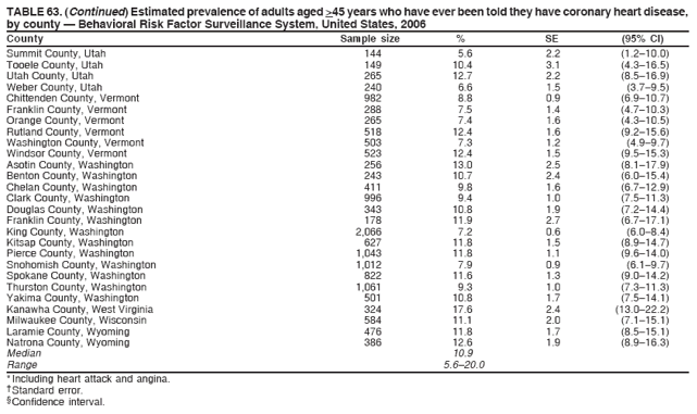 TABLE 63. (Continued) Estimated prevalence of adults aged >45 years who have ever been told they have coronary heart disease,
by county � Behavioral Risk Factor Surveillance System, United States, 2006
County Sample size % SE (95% CI)
Summit County, Utah 144 5.6 2.2 (1.2�10.0)
Tooele County, Utah 149 10.4 3.1 (4.3�16.5)
Utah County, Utah 265 12.7 2.2 (8.5�16.9)
Weber County, Utah 240 6.6 1.5 (3.7�9.5)
Chittenden County, Vermont 982 8.8 0.9 (6.9�10.7)
Franklin County, Vermont 288 7.5 1.4 (4.7�10.3)
Orange County, Vermont 265 7.4 1.6 (4.3�10.5)
Rutland County, Vermont 518 12.4 1.6 (9.2�15.6)
Washington County, Vermont 503 7.3 1.2 (4.9�9.7)
Windsor County, Vermont 523 12.4 1.5 (9.5�15.3)
Asotin County, Washington 256 13.0 2.5 (8.1�17.9)
Benton County, Washington 243 10.7 2.4 (6.0�15.4)
Chelan County, Washington 411 9.8 1.6 (6.7�12.9)
Clark County, Washington 996 9.4 1.0 (7.5�11.3)
Douglas County, Washington 343 10.8 1.9 (7.2�14.4)
Franklin County, Washington 178 11.9 2.7 (6.7�17.1)
King County, Washington 2,066 7.2 0.6 (6.0�8.4)
Kitsap County, Washington 627 11.8 1.5 (8.9�14.7)
Pierce County, Washington 1,043 11.8 1.1 (9.6�14.0)
Snohomish County, Washington 1,012 7.9 0.9 (6.1�9.7)
Spokane County, Washington 822 11.6 1.3 (9.0�14.2)
Thurston County, Washington 1,061 9.3 1.0 (7.3�11.3)
Yakima County, Washington 501 10.8 1.7 (7.5�14.1)
Kanawha County, West Virginia 324 17.6 2.4 (13.0�22.2)
Milwaukee County, Wisconsin 584 11.1 2.0 (7.1�15.1)
Laramie County, Wyoming 476 11.8 1.7 (8.5�15.1)
Natrona County, Wyoming 386 12.6 1.9 (8.9�16.3)
Median 10.9
Range 5.6�20.0
* Including heart attack and angina.
� Standard error.
� Confidence interval.