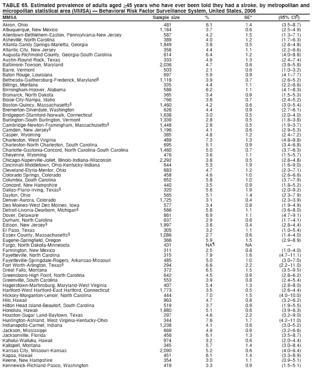 TABLE 65. Estimated prevalence of adults aged >45 years who have ever been told they had a stroke, by metropolitan and
micropolitan statistical area (MMSA) � Behavioral Risk Factor Surveillance System, United States, 2006
MMSA Sample size % SE* (95% CI�)
Akron, Ohio 481 6.1 1.4 (3.5�8.7)
Albuquerque, New Mexico 1,184 3.7 0.6 (2.5�4.9)
Allentown-Bethlehem-Easton, Pennsylvania-New Jersey 587 4.2 1.5 (1.3�7.1)
Asheville, North Carolina 389 4.0 1.2 (1.7�6.3)
Atlanta-Sandy Springs-Marietta, Georgia 1,849 3.8 0.5 (2.8�4.8)
Atlantic City, New Jersey 358 4.4 1.1 (2.2�6.6)
Augusta-Richmond County, Georgia-South Carolina 614 6.4 1.2 (4.0�8.8)
Austin-Round Rock, Texas 333 4.9 1.3 (2.4�7.4)
Baltimore-Towson, Maryland 2,036 4.7 0.6 (3.6�5.8)
Barre, Vermont 503 2.1 0.6 (1.0�3.2)
Baton Rouge, Louisiana 697 5.9 0.9 (4.1�7.7)
Bethesda-Gaithersburg-Frederick, Maryland� 1,118 3.9 0.7 (2.6�5.2)
Billings, Montana 335 4.4 1.1 (2.2�6.6)
Birmingham-Hoover, Alabama 586 6.2 1.1 (4.1�8.3)
Bismarck, North Dakota 365 3.4 0.9 (1.5�5.3)
Boise City-Nampa, Idaho 766 3.8 0.7 (2.4�5.2)
Boston-Quincy, Massachusetts� 1,460 4.2 0.6 (3.0�5.4)
Bremerton-Silverdale, Washington 626 4.4 0.9 (2.7�6.1)
Bridgeport-Stamford-Norwalk, Connecticut 1,638 3.0 0.5 (2.0�4.0)
Burlington-South Burlington, Vermont 1,339 2.8 0.5 (1.8�3.8)
Cambridge-Newton-Framingham, Massachusetts� 1,448 2.8 0.5 (1.9�3.7)
Camden, New Jersey� 1,196 4.1 0.6 (2.9�5.3)
Casper, Wyoming 385 4.8 1.2 (2.4�7.2)
Charleston, West Virginia 489 7.3 1.3 (4.8�9.8)
Charleston-North Charleston, South Carolina 695 5.1 0.9 (3.4�6.8)
Charlotte-Gastonia-Concord, North Carolina-South Carolina 1,460 5.0 0.7 (3.7�6.3)
Cheyenne, Wyoming 476 3.6 1.1 (1.5�5.7)
Chicago-Naperville-Joliet, Illinois-Indiana-Wisconsin 2,292 3.8 0.5 (2.8�4.8)
Cincinnati-Middletown, Ohio-Kentucky-Indiana 644 5.3 1.9 (1.6�9.0)
Cleveland-Elyria-Mentor, Ohio 683 4.7 1.2 (2.3�7.1)
Colorado Springs, Colorado 458 4.6 1.0 (2.6�6.6)
Columbia, South Carolina 652 5.8 1.0 (3.7�7.9)
Concord, New Hampshire 440 3.5 0.9 (1.8�5.2)
Dallas-Plano-Irving, Texas� 320 5.6 1.9 (2.0�9.2)
Dayton, Ohio 565 5.1 1.4 (2.3�7.9)
Denver-Aurora, Colorado 1,725 3.1 0.4 (2.3�3.9)
Des Moines-West Des Moines, Iowa 577 3.4 0.8 (1.9�4.9)
Detroit-Livonia-Dearborn, Michigan� 566 5.8 1.1 (3.6�8.0)
Dover, Delaware 861 6.9 1.1 (4.7�9.1)
Durham, North Carolina 637 2.9 0.6 (1.7�4.1)
Edison, New Jersey� 1,997 3.6 0.4 (2.8�4.4)
El Paso, Texas 305 3.2 1.1 (1.0�5.4)
Essex County, Massachusetts� 1,086 2.7 0.6 (1.4�4.0)
Eugene-Springfield, Oregon 366 5.9 1.5 (2.9�8.9)
Fargo, North Dakota-Minnesota 431 NA� NA �
Farmington, New Mexico 311 2.5 0.8 (1.0�4.0)
Fayetteville, North Carolina 315 7.9 1.6 (4.7�11.1)
Fayetteville-Springdale-Rogers, Arkansas-Missouri 485 5.0 1.0 (3.0�7.0)
Fort Worth-Arlington, Texas� 294 6.6 2.2 (2.2�11.0)
Great Falls, Montana 372 6.5 1.5 (3.5�9.5)
Greensboro-High Point, North Carolina 642 4.5 0.9 (2.8�6.2)
Greenville, South Carolina 553 3.9 0.8 (2.4�5.4)
Hagerstown-Martinsburg, Maryland-West Virginia 407 5.4 1.3 (2.8�8.0)
Hartford-West Hartford-East Hartford, Connecticut 1,773 3.5 0.5 (2.6�4.4)
Hickory-Morganton-Lenoir, North Carolina 444 7.0 1.5 (4.0�10.0)
Hilo, Hawaii 963 4.7 0.8 (3.2�6.2)
Hilton Head Island-Beaufort, South Carolina 519 3.7 0.9 (1.9�5.5)
Honolulu, Hawaii 1,880 5.1 0.6 (3.9�6.3)
Houston-Sugar Land-Baytown, Texas 297 4.6 2.2 (0.2�9.0)
Huntington-Ashland, West Virginia-Kentucky-Ohio 344 7.6 1.7 (4.2�11.0)
Indianapolis-Carmel, Indiana 1,238 4.1 0.6 (3.0�5.2)
Jackson, Mississippi 669 4.9 0.9 (3.2�6.6)
Jacksonville, Florida 456 6.1 1.3 (3.5�8.7)
Kahului-Wailuku, Hawaii 974 3.2 0.6 (2.0�4.4)
Kalispell, Montana 345 5.7 1.4 (3.0�8.4)
Kansas City, Missouri-Kansas 2,090 5.2 0.6 (4.0�6.4)
Kapaa, Hawaii 451 6.1 1.4 (3.3�8.9)
Keene, New Hampshire 354 3.0 1.1 (0.9�5.1)
Kennewick-Richland-Pasco, Washington 419 3.3 0.9 (1.5�5.1)