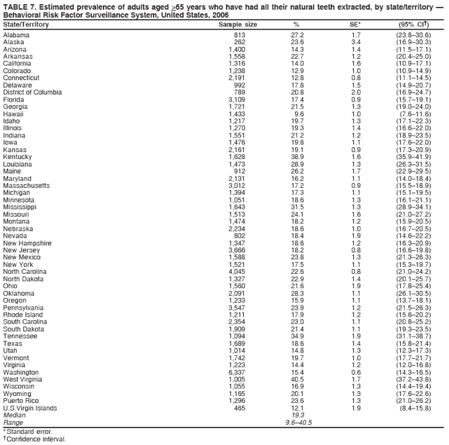 TABLE 7. Estimated prevalence of adults aged >65 years who have had all their natural teeth extracted, by state/territory �
Behavioral Risk Factor Surveillance System, United States, 2006
State/Territory Sample size % SE* (95% CI�)
Alabama 813 27.2 1.7 (23.8�30.6)
Alaska 262 23.6 3.4 (16.9�30.3)
Arizona 1,400 14.3 1.4 (11.5�17.1)
Arkansas 1,558 22.7 1.2 (20.4�25.0)
California 1,316 14.0 1.6 (10.9�17.1)
Colorado 1,238 12.9 1.0 (10.9�14.9)
Connecticut 2,191 12.8 0.8 (11.1�14.5)
Delaware 992 17.8 1.5 (14.9�20.7)
District of Columbia 789 20.8 2.0 (16.9�24.7)
Florida 3,109 17.4 0.9 (15.7�19.1)
Georgia 1,721 21.5 1.3 (19.0�24.0)
Hawaii 1,433 9.6 1.0 (7.6�11.6)
Idaho 1,217 19.7 1.3 (17.1�22.3)
Illinois 1,270 19.3 1.4 (16.6�22.0)
Indiana 1,551 21.2 1.2 (18.9�23.5)
Iowa 1,476 19.8 1.1 (17.6�22.0)
Kansas 2,161 19.1 0.9 (17.3�20.9)
Kentucky 1,628 38.9 1.6 (35.9�41.9)
Louisiana 1,473 28.9 1.3 (26.3�31.5)
Maine 912 26.2 1.7 (22.9�29.5)
Maryland 2,131 16.2 1.1 (14.0�18.4)
Massachusetts 3,012 17.2 0.9 (15.5�18.9)
Michigan 1,394 17.3 1.1 (15.1�19.5)
Minnesota 1,051 18.6 1.3 (16.1�21.1)
Mississippi 1,643 31.5 1.3 (28.9�34.1)
Missouri 1,513 24.1 1.6 (21.0�27.2)
Montana 1,474 18.2 1.2 (15.9�20.5)
Nebraska 2,234 18.6 1.0 (16.7�20.5)
Nevada 802 18.4 1.9 (14.6�22.2)
New Hampshire 1,347 18.6 1.2 (16.3�20.9)
New Jersey 3,666 18.2 0.8 (16.6�19.8)
New Mexico 1,588 23.8 1.3 (21.3�26.3)
New York 1,521 17.5 1.1 (15.3�19.7)
North Carolina 4,045 22.6 0.8 (21.0�24.2)
North Dakota 1,327 22.9 1.4 (20.1�25.7)
Ohio 1,560 21.6 1.9 (17.8�25.4)
Oklahoma 2,091 28.3 1.1 (26.1�30.5)
Oregon 1,233 15.9 1.1 (13.7�18.1)
Pennsylvania 3,547 23.9 1.2 (21.5�26.3)
Rhode Island 1,211 17.9 1.2 (15.6�20.2)
South Carolina 2,354 23.0 1.1 (20.8�25.2)
South Dakota 1,909 21.4 1.1 (19.3�23.5)
Tennessee 1,094 34.9 1.9 (31.1�38.7)
Texas 1,689 18.6 1.4 (15.8�21.4)
Utah 1,014 14.8 1.3 (12.3�17.3)
Vermont 1,742 19.7 1.0 (17.7�21.7)
Virginia 1,223 14.4 1.2 (12.0�16.8)
Washington 6,337 15.4 0.6 (14.3�16.5)
West Virginia 1,005 40.5 1.7 (37.2�43.8)
Wisconsin 1,055 16.9 1.3 (14.4�19.4)
Wyoming 1,165 20.1 1.3 (17.6�22.6)
Puerto Rico 1,296 23.6 1.3 (21.0�26.2)
U.S.Virgin Islands 465 12.1 1.9 (8.4�15.8)
Median 19.3
Range 9.6�40.5
* Standard error.
� Confidence interval.