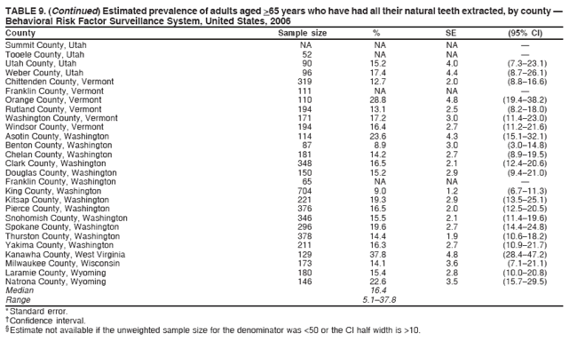 TABLE 9. (Continued) Estimated prevalence of adults aged >65 years who have had all their natural teeth extracted, by county �
Behavioral Risk Factor Surveillance System, United States, 2006
County Sample size % SE (95% CI)
Summit County, Utah NA NA NA �
Tooele County, Utah 52 NA NA �
Utah County, Utah 90 15.2 4.0 (7.3�23.1)
Weber County, Utah 96 17.4 4.4 (8.7�26.1)
Chittenden County, Vermont 319 12.7 2.0 (8.8�16.6)
Franklin County, Vermont 111 NA NA �
Orange County, Vermont 110 28.8 4.8 (19.4�38.2)
Rutland County, Vermont 194 13.1 2.5 (8.2�18.0)
Washington County, Vermont 171 17.2 3.0 (11.4�23.0)
Windsor County, Vermont 194 16.4 2.7 (11.2�21.6)
Asotin County, Washington 114 23.6 4.3 (15.1�32.1)
Benton County, Washington 87 8.9 3.0 (3.0�14.8)
Chelan County, Washington 181 14.2 2.7 (8.9�19.5)
Clark County, Washington 348 16.5 2.1 (12.4�20.6)
Douglas County, Washington 150 15.2 2.9 (9.4�21.0)
Franklin County, Washington 65 NA NA �
King County, Washington 704 9.0 1.2 (6.7�11.3)
Kitsap County, Washington 221 19.3 2.9 (13.5�25.1)
Pierce County, Washington 376 16.5 2.0 (12.5�20.5)
Snohomish County, Washington 346 15.5 2.1 (11.4�19.6)
Spokane County, Washington 296 19.6 2.7 (14.4�24.8)
Thurston County, Washington 378 14.4 1.9 (10.6�18.2)
Yakima County, Washington 211 16.3 2.7 (10.9�21.7)
Kanawha County, West Virginia 129 37.8 4.8 (28.4�47.2)
Milwaukee County, Wisconsin 173 14.1 3.6 (7.1�21.1)
Laramie County, Wyoming 180 15.4 2.8 (10.0�20.8)
Natrona County, Wyoming 146 22.6 3.5 (15.7�29.5)
Median 16.4
Range 5.1�37.8
* Standard error.
� Confidence interval.
� Estimate not available if the unweighted sample size for the denominator was <50 or the CI half width is >10.