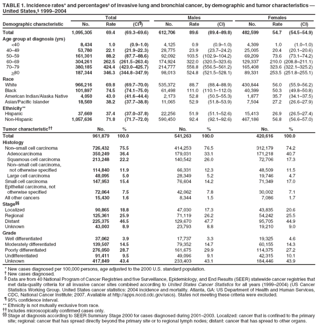 TABLE 1. Incidence rates* and percentages� of invasive lung and bronchial cancer, by demographic and tumor characteristics � United States,� 1999�2004
Total
Males
Females
Demographic characteristic
No.
Rate
(CI�)
No.
Rate
(CI)
No.
Rate
(CI)
Total
1,095,305
69.4
(69.3�69.6)
612,706
89.6
(89.4�89.8)
482,599
54.7
(54.5�54.9)
Age group at diagnosis (yrs)
<40
8,434
1.0
(0.9�1.0)
4,125
0.9
(0.9�1.0)
4,309
1.0
(1.0�1.0)
40�49
53,780
22.1
(21.9�22.3)
28,775
23.9
(23.7�24.2)
25,005
20.4
(20.1�20.6)
50�59
161,301
88.2
(87.7�88.6)
92,092
103.5
(102.9�104.2)
69,209
73.6
(73.1�74.2)
60�69
304,261
262.5
(261.5�263.4)
174,924
322.0
(320.5�323.6)
129,337
210.0 (208.8�211.1)
70�79
380,185
424.4
(423.0�425.7)
214,777
558.8
(556.5�561.2)
165,408
323.6 (322.1�325.2)
>80
187,344
346.3
(344.8�347.9)
98,013
524.8
(521.5�528.1)
89,331
253.5 (251.8�255.1)
Race
White
966,216
69.8
(69.7�70.0)
535,372
88.7
(88.4�88.9)
430,844
56.0
(55.9�56.2)
Black
101,897
74.5
(74.1�75.0)
61,498
111.0
(110.1�112.0)
40,399
50.3
(49.8�50.8)
American Indian/Alaska Native
4,050
43.0
(41.6�44.4)
2,173
52.8
(50.5�55.3)
1,877
35.7
(34.1�37.5)
Asian/Pacific Islander
18,569
38.2
(37.7�38.8)
11,065
52.9
(51.8�53.9)
7,504
27.2
(26.6�27.9)
Ethnicity**
Hispanic
37,669
37.4
(37.0�37.8)
22,256
51.9
(51.1�52.6)
15,413
26.9
(26.5�27.4)
Non-Hispanic
1,057,636
71.8
(71.7�72.0)
590,450
92.4
(92.1�92.6)
467,186
56.8
(56.6�57.0)
Tumor characteristic��
No.
%
No.
%
No.
%
Total
961,879
100.0
541,263
100.0
420,616
100.0
Histology
Non�small cell carcinoma
726,432
75.5
414,253
76.5
312,179
74.2
Adenocarcinoma
350,249
36.4
179,031
33.1
171,218
40.7
Squamous cell carcinoma
213,248
22.2
140,542
26.0
72,706
17.3
Non�small cell carcinoma,
not otherwise specified
114,840
11.9
66,331
12.3
48,509
11.5
Large cell carcinoma
48,095
5.0
28,349
5.2
19,746
4.7
Small cell carcinoma
147,953
15.4
76,604
14.2
71,349
17.0
Epithelial carcinoma, not
otherwise specified
72,064
7.5
42,062
7.8
30,002
7.1
All other cancers
15,430
1.6
8,344
1.5
7,086
1.7
Stage��
Localized
90,865
18.8
47,030
17.3
43,835
20.6
Regional
125,361
25.9
71,119
26.2
54,242
25.5
Distant
225,375
46.5
129,670
47.7
95,705
44.9
Unknown
43,003
8.9
23,793
8.8
19,210
9.0
Grade
Well differentiated
37,062
3.9
17,737
3.3
19,325
4.6
Moderately differentiated
139,507
14.5
79,352
14.7
60,155
14.3
Poorly differentiated
276,050
28.7
161,675
29.9
114,375
27.2
Undifferentiated
91,411
9.5
49,096
9.1
42,315
10.1
Unknown
417,849
43.4
233,403
43.1
184,446
43.9
* New cases diagnosed per 100,000 persons, age adjusted to the 2000 U.S. standard population.
� New cases diagnosed.
� Data are from 40 National Program of Cancer Registries and five Surveillance, Epidemiology, and End Results (SEER) statewide cancer registries that met data-quality criteria for all invasive cancer sites combined according to United States Cancer Statistics for all years (1999�2004) (US Cancer Statistics Working Group. United States cancer statistics: 2004 incidence and mortality. Atlanta, GA: US Department of Health and Human Services, CDC, National Cancer Institute; 2007. Available at http://apps.nccd.cdc.gov/uscs). States not meeting these criteria were excluded.
� 95% confidence interval. ** Ethnicity is not mutually exclusive from race.
�� Includes microscopically confirmed cases only.
�� Stage at diagnosis according to SEER Summary Stage 2000 for cases diagnosed during 2001�2003. Localized: cancer that is confined to the primary site; regional: cancer that has spread directly beyond the primary site or to regional lymph nodes; distant: cancer that has spread to other organs.