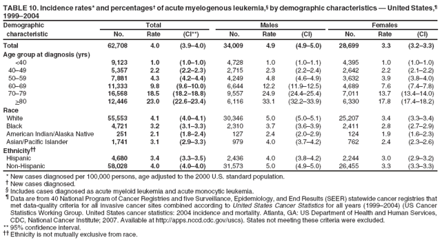 TABLE 10. Incidence rates* and percentages� of acute myelogenous leukemia,� by demographic characteristics � United States,� 1999�2004
Demographic
Total
Males
Females
characteristic
No.
Rate
(CI**)
No.
Rate
(CI)
No.
Rate
(CI)
Total
62,708
4.0
(3.9�4.0)
34,009
4.9
(4.9�5.0)
28,699
3.3
(3.2�3.3)
Age group at diagnosis (yrs)
<40
9,123
1.0
(1.0�1.0)
4,728
1.0
(1.0�1.1)
4,395
1.0
(1.0�1.0)
40�49
5,357
2.2
(2.2�2.3)
2,715
2.3
(2.2�2.4)
2,642
2.2
(2.1�2.2)
50�59
7,881
4.3
(4.2�4.4)
4,249
4.8
(4.6�4.9)
3,632
3.9
(3.8�4.0)
60�69
11,333
9.8
(9.6�10.0)
6,644
12.2
(11.9�12.5)
4,689
7.6
(7.4�7.8)
70�79
16,568
18.5
(18.2�18.8)
9,557
24.9
(24.4�25.4)
7,011
13.7
(13.4�14.0)
>80
12,446
23.0
(22.6�23.4)
6,116
33.1
(32.2�33.9)
6,330
17.8
(17.4�18.2)
Race
White
55,553
4.1
(4.0�4.1)
30,346
5.0
(5.0�5.1)
25,207
3.4
(3.3�3.4)
Black
4,721
3.2
(3.1�3.3)
2,310
3.7
(3.6�3.9)
2,411
2.8
(2.7�2.9)
American Indian/Alaska Native
251
2.1
(1.8�2.4)
127
2.4
(2.0�2.9)
124
1.9
(1.6�2.3)
Asian/Pacific Islander
1,741
3.1
(2.9�3.3)
979
4.0
(3.7�4.2)
762
2.4
(2.3�2.6)
Ethnicity��
Hispanic
4,680
3.4
(3.3�3.5)
2,436
4.0
(3.8�4.2)
2,244
3.0
(2.9�3.2)
Non-Hispanic
58,028
4.0
(4.0�4.0)
31,573
5.0
(4.9�5.0)
26,455
3.3
(3.3�3.3)
* New cases diagnosed per 100,000 persons, age adjusted to the 2000 U.S. standard population.
� New cases diagnosed.
� Includes cases diagnosed as acute myeloid leukemia and acute monocytic leukemia.
� Data are from 40 National Program of Cancer Registries and five Surveillance, Epidemiology, and End Results (SEER) statewide cancer registries that
met data-quality criteria for all invasive cancer sites combined according to United States Cancer Statistics for all years (1999�2004) (US Cancer Statistics Working Group. United States cancer statistics: 2004 incidence and mortality. Atlanta, GA: US Department of Health and Human Services, CDC, National Cancer Institute; 2007. Available at http://apps.nccd.cdc.gov/uscs). States not meeting these criteria were excluded.
** 95% confidence interval.
�� Ethnicity is not mutually exclusive from race.