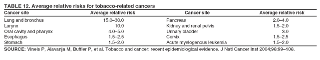 TABLE 12. Average relative risks for tobacco-related cancers
Cancer site
Average relative risk
Cancer site
Average relative risk
Lung and bronchus
15.0�30.0
Pancreas
2.0�4.0
Larynx
10.0
Kidney and renal pelvis
1.5�2.0
Oral cavity and pharynx
4.0�5.0
Urinary bladder
3.0
Esophagus
1.5�2.5
Cervix
1.5�2.5
Stomach
1.5�2.0
Acute myelogenous leukemia
1.5�2.0
SOURCE: Vineis P, Alavanja M, Buffler P, et al. Tobacco and cancer: recent epidemiological evidence. J Natl Cancer Inst 2004;96:99�106.