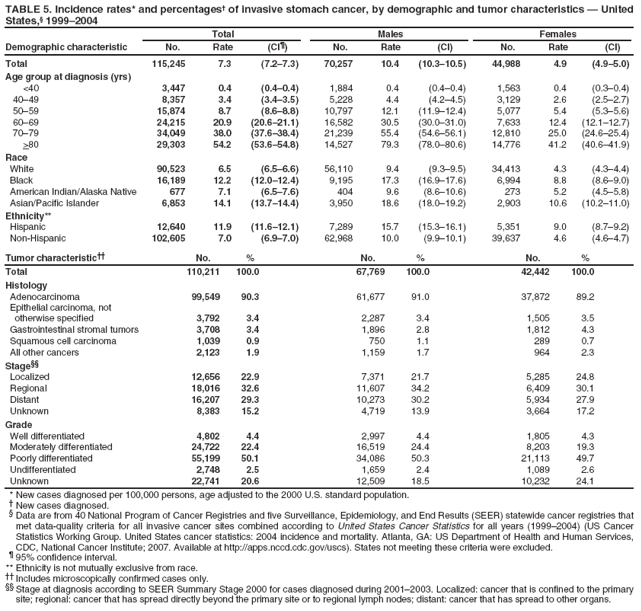 TABLE 5. Incidence rates* and percentages� of invasive stomach cancer, by demographic and tumor characteristics � United States,� 1999�2004
Total
Males
Females
Demographic characteristic
No.
Rate
(CI�)
No.
Rate
(CI)
No.
Rate
(CI)
Total
115,245
7.3
(7.2�7.3)
70,257
10.4
(10.3�10.5)
44,988
4.9
(4.9�5.0)
Age group at diagnosis (yrs)
<40
3,447
0.4
(0.4�0.4)
1,884
0.4
(0.4�0.4)
1,563
0.4
(0.3�0.4)
40�49
8,357
3.4
(3.4�3.5)
5,228
4.4
(4.2�4.5)
3,129
2.6
(2.5�2.7)
50�59
15,874
8.7
(8.6�8.8)
10,797
12.1
(11.9�12.4)
5,077
5.4
(5.3�5.6)
60�69
24,215
20.9
(20.6�21.1)
16,582
30.5
(30.0�31.0)
7,633
12.4
(12.1�12.7)
70�79
34,049
38.0
(37.6�38.4)
21,239
55.4
(54.6�56.1)
12,810
25.0
(24.6�25.4)
>80
29,303
54.2
(53.6�54.8)
14,527
79.3
(78.0�80.6)
14,776
41.2
(40.6�41.9)
Race
White
90,523
6.5
(6.5�6.6)
56,110
9.4
(9.3�9.5)
34,413
4.3
(4.3�4.4)
Black
16,189
12.2
(12.0�12.4)
9,195
17.3
(16.9�17.6)
6,994
8.8
(8.6�9.0)
American Indian/Alaska Native
677
7.1
(6.5�7.6)
404
9.6
(8.6�10.6)
273
5.2
(4.5�5.8)
Asian/Pacific Islander
6,853
14.1
(13.7�14.4)
3,950
18.6
(18.0�19.2)
2,903
10.6
(10.2�11.0)
Ethnicity**
Hispanic
12,640
11.9
(11.6�12.1)
7,289
15.7
(15.3�16.1)
5,351
9.0
(8.7�9.2)
Non-Hispanic
102,605
7.0
(6.9�7.0)
62,968
10.0
(9.9�10.1)
39,637
4.6
(4.6�4.7)
Tumor characteristic��
No.
%
No.
%
No.
%
Total
110,211
100.0
67,769
100.0
42,442
100.0
Histology
Adenocarcinoma
99,549
90.3
61,677
91.0
37,872
89.2
Epithelial carcinoma, not
otherwise specified
3,792
3.4
2,287
3.4
1,505
3.5
Gastrointestinal stromal tumors
3,708
3.4
1,896
2.8
1,812
4.3
Squamous cell carcinoma
1,039
0.9
750
1.1
289
0.7
All other cancers
2,123
1.9
1,159
1.7
964
2.3
Stage��
Localized
12,656
22.9
7,371
21.7
5,285
24.8
Regional
18,016
32.6
11,607
34.2
6,409
30.1
Distant
16,207
29.3
10,273
30.2
5,934
27.9
Unknown
8,383
15.2
4,719
13.9
3,664
17.2
Grade
Well differentiated
4,802
4.4
2,997
4.4
1,805
4.3
Moderately differentiated
24,722
22.4
16,519
24.4
8,203
19.3
Poorly differentiated
55,199
50.1
34,086
50.3
21,113
49.7
Undifferentiated
2,748
2.5
1,659
2.4
1,089
2.6
Unknown
22,741
20.6
12,509
18.5
10,232
24.1
* New cases diagnosed per 100,000 persons, age adjusted to the 2000 U.S. standard population.
� New cases diagnosed.
� Data are from 40 National Program of Cancer Registries and five Surveillance, Epidemiology, and End Results (SEER) statewide cancer registries that met data-quality criteria for all invasive cancer sites combined according to United States Cancer Statistics for all years (1999�2004) (US Cancer Statistics Working Group. United States cancer statistics: 2004 incidence and mortality. Atlanta, GA: US Department of Health and Human Services, CDC, National Cancer Institute; 2007. Available at http://apps.nccd.cdc.gov/uscs). States not meeting these criteria were excluded.
� 95% confidence interval. ** Ethnicity is not mutually exclusive from race.
�� Includes microscopically confirmed cases only.
�� Stage at diagnosis according to SEER Summary Stage 2000 for cases diagnosed during 2001�2003. Localized: cancer that is confined to the primary site; regional: cancer that has spread directly beyond the primary site or to regional lymph nodes; distant: cancer that has spread to other organs.