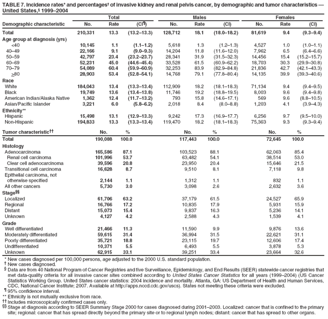 TABLE 7. Incidence rates* and percentages� of invasive kidney and renal pelvis cancer, by demographic and tumor characteristics � United States,� 1999�2004
Total
Males
Females
Demographic characteristic
No.
Rate
(CI�)
No.
Rate
(CI)
No.
Rate
(CI)
Total
210,331
13.3
(13.2�13.3)
128,712
18.1
(18.0�18.2)
81,619
9.4
(9.3�9.4)
Age group at diagnosis (yrs)
<40
10,145
1.1
(1.1�1.2)
5,618
1.3
(1.2�1.3)
4,527
1.0
(1.0�1.1)
40�49
22,166
9.1
(9.0�9.3)
14,204
11.8
(11.6�12.0)
7,962
6.5
(6.4�6.6)
50�59
42,797
23.4
(23.2�23.7)
28,341
31.9
(31.5�32.3)
14,456
15.4
(15.2�15.7)
60�69
52,231
45.0
(44.6�45.4)
33,528
61.5
(60.9�62.2)
18,703
30.3
(29.9�30.8)
70�79
54,089
60.4
(59.9�60.9)
32,253
83.9
(82.9�84.8)
21,836
42.7
(42.1�43.3)
>80
28,903
53.4
(52.8�54.1)
14,768
79.1
(77.8�80.4)
14,135
39.9
(39.3�40.6)
Race
White
184,043
13.4
(13.3�13.4)
112,909
18.2
(18.1�18.3)
71,134
9.4
(9.4�9.5)
Black
19,749
13.6
(13.4�13.8)
11,746
19.2
(18.8�19.5)
8,003
9.6
(9.4�9.8)
American Indian/Alaska Native
1,362
12.4
(11.7�13.2)
793
15.8
(14.6�17.1)
569
9.6
(8.8�10.5)
Asian/Pacific Islander
3,221
6.0
(5.8�6.2)
2,018
8.4
(8.0�8.8)
1,203
4.1
(3.9�4.3)
Ethnicity**
Hispanic
15,498
13.1
(12.9�13.3)
9,242
17.3
(16.9�17.7)
6,256
9.7
(9.5�10.0)
Non-Hispanic
194,833
13.3
(13.3�13.4)
119,470
18.2
(18.1�18.3)
75,363
9.3
(9.3�9.4)
Tumor characteristic��
No.
%
No.
%
No.
%
Total
190,088
100.0
117,443
100.0
72,645
100.0
Histology
Adenocarcinoma
165,586
87.1
103,523
88.1
62,063
85.4
Renal cell carcinoma
101,996
53.7
63,482
54.1
38,514
53.0
Clear cell adenocarcinoma
39,596
20.8
23,950
20.4
15,646
21.5
Transitional cell carcinoma
16,628
8.7
9,510
8.1
7,118
9.8
Epithelial carcinoma, not
otherwise specified
2,144
1.1
1,312
1.1
832
1.1
All other cancers
5,730
3.0
3,098
2.6
2,632
3.6
Stage��
Localized
61,706
63.2
37,179
61.5
24,527
65.9
Regional
16,766
17.2
10,835
17.9
5,931
15.9
Distant
15,073
15.4
9,837
16.3
5,236
14.1
Unknown
4,127
4.2
2,588
4.3
1,539
4.1
Grade
Well differentiated
21,466
11.3
11,590
9.9
9,876
13.6
Moderately differentiated
59,615
31.4
36,994
31.5
22,621
31.1
Poorly differentiated
35,721
18.8
23,115
19.7
12,606
17.4
Undifferentiated
10,371
5.5
6,493
5.5
3,878
5.3
Unknown
62,915
33.1
39,251
33.4
23,664
32.6
* New cases diagnosed per 100,000 persons, age adjusted to the 2000 U.S. standard population.
� New cases diagnosed.
� Data are from 40 National Program of Cancer Registries and five Surveillance, Epidemiology, and End Results (SEER) statewide cancer registries that met data-quality criteria for all invasive cancer sites combined according to United States Cancer Statistics for all years (1999�2004) (US Cancer Statistics Working Group. United States cancer statistics: 2004 incidence and mortality. Atlanta, GA: US Department of Health and Human Services, CDC, National Cancer Institute; 2007. Available at http://apps.nccd.cdc.gov/uscs). States not meeting these criteria were excluded.
� 95% confidence interval. ** Ethnicity is not mutually exclusive from race.
�� Includes microscopically confirmed cases only.
�� Stage at diagnosis according to SEER Summary Stage 2000 for cases diagnosed during 2001�2003. Localized: cancer that is confined to the primary site; regional: cancer that has spread directly beyond the primary site or to regional lymph nodes; distant: cancer that has spread to other organs.