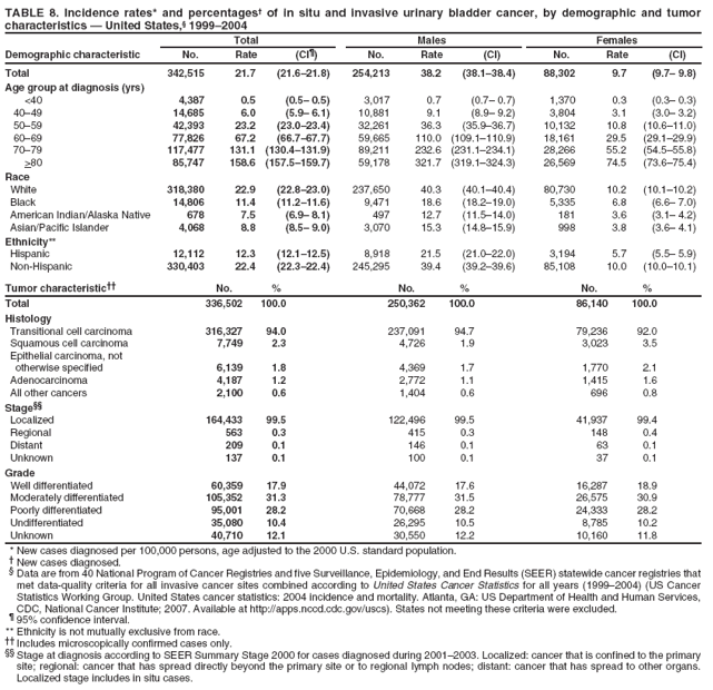 TABLE 8. Incidence rates* and percentages� of in situ and invasive urinary bladder cancer, by demographic and tumor characteristics � United States,� 1999�2004
Total
Males
Females
Demographic characteristic
No.
Rate
(CI�)
No.
Rate
(CI)
No.
Rate
(CI)
Total
342,515
21.7
(21.6�21.8)
254,213
38.2
(38.1�38.4)
88,302
9.7
(9.7� 9.8)
Age group at diagnosis (yrs)
<40
4,387
0.5
(0.5� 0.5)
3,017
0.7
(0.7� 0.7)
1,370
0.3
(0.3� 0.3)
40�49
14,685
6.0
(5.9� 6.1)
10,881
9.1
(8.9� 9.2)
3,804
3.1
(3.0� 3.2)
50�59
42,393
23.2
(23.0�23.4)
32,261
36.3
(35.9�36.7)
10,132
10.8
(10.6�11.0)
60�69
77,826
67.2
(66.7�67.7)
59,665
110.0
(109.1�110.9)
18,161
29.5
(29.1�29.9)
70�79
117,477
131.1
(130.4�131.9)
89,211
232.6
(231.1�234.1)
28,266
55.2
(54.5�55.8)
>80
85,747
158.6
(157.5�159.7)
59,178
321.7
(319.1�324.3)
26,569
74.5
(73.6�75.4)
Race
White
318,380
22.9
(22.8�23.0)
237,650
40.3
(40.1�40.4)
80,730
10.2
(10.1�10.2)
Black
14,806
11.4
(11.2�11.6)
9,471
18.6
(18.2�19.0)
5,335
6.8
(6.6� 7.0)
American Indian/Alaska Native
678
7.5
(6.9� 8.1)
497
12.7
(11.5�14.0)
181
3.6
(3.1� 4.2)
Asian/Pacific Islander
4,068
8.8
(8.5� 9.0)
3,070
15.3
(14.8�15.9)
998
3.8
(3.6� 4.1)
Ethnicity**
Hispanic
12,112
12.3
(12.1�12.5)
8,918
21.5
(21.0�22.0)
3,194
5.7
(5.5� 5.9)
Non-Hispanic
330,403
22.4
(22.3�22.4)
245,295
39.4
(39.2�39.6)
85,108
10.0
(10.0�10.1)
Tumor characteristic��
No.
%
No.
%
No.
%
Total
336,502
100.0
250,362
100.0
86,140
100.0
Histology
Transitional cell carcinoma
316,327
94.0
237,091
94.7
79,236
92.0
Squamous cell carcinoma
7,749
2.3
4,726
1.9
3,023
3.5
Epithelial carcinoma, not
otherwise specified
6,139
1.8
4,369
1.7
1,770
2.1
Adenocarcinoma
4,187
1.2
2,772
1.1
1,415
1.6
All other cancers
2,100
0.6
1,404
0.6
696
0.8
Stage��
Localized
164,433
99.5
122,496
99.5
41,937
99.4
Regional
563
0.3
415
0.3
148
0.4
Distant
209
0.1
146
0.1
63
0.1
Unknown
137
0.1
100
0.1
37
0.1
Grade
Well differentiated
60,359
17.9
44,072
17.6
16,287
18.9
Moderately differentiated
105,352
31.3
78,777
31.5
26,575
30.9
Poorly differentiated
95,001
28.2
70,668
28.2
24,333
28.2
Undifferentiated
35,080
10.4
26,295
10.5
8,785
10.2
Unknown
40,710
12.1
30,550
12.2
10,160
11.8
* New cases diagnosed per 100,000 persons, age adjusted to the 2000 U.S. standard population.
� New cases diagnosed.
� Data are from 40 National Program of Cancer Registries and five Surveillance, Epidemiology, and End Results (SEER) statewide cancer registries that met data-quality criteria for all invasive cancer sites combined according to United States Cancer Statistics for all years (1999�2004) (US Cancer Statistics Working Group. United States cancer statistics: 2004 incidence and mortality. Atlanta, GA: US Department of Health and Human Services, CDC, National Cancer Institute; 2007. Available at http://apps.nccd.cdc.gov/uscs). States not meeting these criteria were excluded.
� 95% confidence interval. ** Ethnicity is not mutually exclusive from race.
�� Includes microscopically confirmed cases only.
�� Stage at diagnosis according to SEER Summary Stage 2000 for cases diagnosed during 2001�2003. Localized: cancer that is confined to the primary site; regional: cancer that has spread directly beyond the primary site or to regional lymph nodes; distant: cancer that has spread to other organs. Localized stage includes in situ cases.