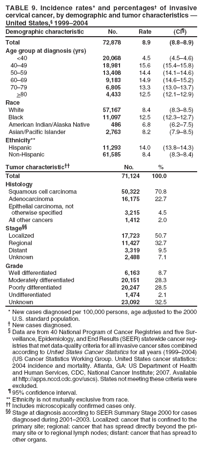 TABLE 9. Incidence rates* and percentages� of invasive cervical cancer, by demographic and tumor characteristics � United States,� 1999�2004
Demographic characteristic
No.
Rate
(CI�)
Total
72,878
8.9
(8.8�8.9)
Age group at diagnosis (yrs)
<40
20,068
4.5
(4.5�4.6)
40�49
18,981
15.6
(15.4�15.8)
50�59
13,408
14.4
(14.1�14.6)
60�69
9,183
14.9
(14.6�15.2)
70�79
6,805
13.3
(13.0�13.7)
>80
4,433
12.5
(12.1�12.9)
Race
White
57,167
8.4
(8.3�8.5)
Black
11,097
12.5
(12.3�12.7)
American Indian/Alaska Native
486
6.8
(6.2�7.5)
Asian/Pacific Islander
2,763
8.2
(7.9�8.5)
Ethnicity**
Hispanic
11,293
14.0
(13.8�14.3)
Non-Hispanic
61,585
8.4
(8.3�8.4)
Tumor characteristic��
No.
%
Total
71,124
100.0
Histology
Squamous cell carcinoma
50,322
70.8
Adenocarcinoma
16,175
22.7
Epithelial carcinoma, not
otherwise specified
3,215
4.5
All other cancers
1,412
2.0
Stage��
Localized
17,723
50.7
Regional
11,427
32.7
Distant
3,319
9.5
Unknown
2,488
7.1
Grade
Well differentiated
6,163
8.7
Moderately differentiated
20,151
28.3
Poorly differentiated
20,247
28.5
Undifferentiated
1,474
2.1
Unknown
23,092
32.5
* New cases diagnosed per 100,000 persons, age adjusted to the 2000
U.S. standard population.
� New cases diagnosed.
� Data are from 40 National Program of Cancer Registries and five Surveillance,
Epidemiology, and End Results (SEER) statewide cancer registries
that met data-quality criteria for all invasive cancer sites combined according to United States Cancer Statistics for all years (1999�2004) (US Cancer Statistics Working Group. United States cancer statistics: 2004 incidence and mortality. Atlanta, GA: US Department of Health and Human Services, CDC, National Cancer Institute; 2007. Available at http://apps.nccd.cdc.gov/uscs). States not meeting these criteria were excluded.
� 95% confidence interval. ** Ethnicity is not mutually exclusive from race.
�� Includes microscopically confirmed cases only.
�� Stage at diagnosis according to SEER Summary Stage 2000 for cases diagnosed during 2001�2003. Localized: cancer that is confined to the primary site; regional: cancer that has spread directly beyond the primary
site or to regional lymph nodes; distant: cancer that has spread to other organs.