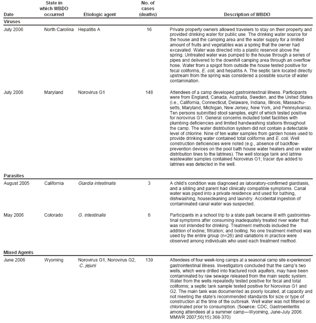 State in No. of which WBDO cases Date occurred Etiologic agent (deaths) Description of WBDO Viruses July 2006 North Carolina Hepatitis A 16 Private property owners allowed travelers to stay on their property and provided drinking water for public use. The drinking water source for the house and the camping area and the water supply for a limited amount of fruits and vegetables was a spring that the owner had excavated. Water was directed into a plastic reservoir above the spring. Untreated water was pumped to the house through a series of pipes and delivered to the downhill camping area through an overflow hose. Water from a spigot from outside the house tested positive for fecal coliforms, E. coli, and hepatitis A. The septic tank located directly upstream from the spring was considered a possible source of water contamination. July 2006 Maryland Norovirus G1 148 Attendees of a camp developed gastrointestinal illness. Participants were from England, Canada, Australia, Sweden, and the United States (i.e., California, Connecticut, Delaware, Indiana, Illinois, Massachusetts,
Maryland, Michigan, New Jersey, New York, and Pennsylvania). Ten persons submitted stool samples, eight of which tested positive for norovirus G1. General concerns included toilet facilities with plumbing deficiencies and limited handwashing stations throughout the camp. The water distribution system did not contain a detectable level of chlorine. Nine of ten water samples from garden hoses used to provide drinking water contained total coliforms and E. coli. Well construction deficiencies were noted (e.g., absence of backflowprevention
devices on the pool bath house water heaters and on water distribution lines to the latrines). The well storage tank and latrine wastewater samples contained Norovirus G1; tracer dye added to latrines was detected in the well. Parasites August 2005 California Giardia intestinalis 3 A childs condition was diagnosed as laboratory-confirmed giardiasis, and a sibling and parent had clinically compatible symptoms. Canal water was piped into a private residence and used for bathing, dishwashing, housecleaning and laundry. Accidental ingestion of contaminated canal water was suspected. May 2006 Colorado G. intestinalis 6 Participants in a school trip to a state park became ill with gastrointestinal
symptoms after consuming inadequately treated river water that was not intended for drinking. Treatment methods included the addition of iodine; filtration; and boiling. No one treatment method was used by the entire group (n=26) and variations in practice were observed among individuals who used each treatment method. Mixed Agents June 2006 Wyoming Norovirus G1, Norovirus G2, 139 Attendees of four week-long camps at a seasonal camp site experienced C. jejuni gastrointestinal illness. Investigators concluded that the camps two wells, which were drilled into fractured rock aquifers, may have been contaminated by raw sewage released from the main septic system. Water from the wells repeatedly tested positive for fecal and total coliforms; a septic tank sample tested positive for Norovirus G1 and G2. The main tank was documented as poorly located, at capacity and not meeting the states recommended standards for size or type of construction at the time of the outbreak. Well water was not filtered or chlorinated prior to consumption. (Source: CDC, Gastroenteritis among attendees at a summer campWyoming, June-July 2006. MMWR 2007;56(15):368-370)