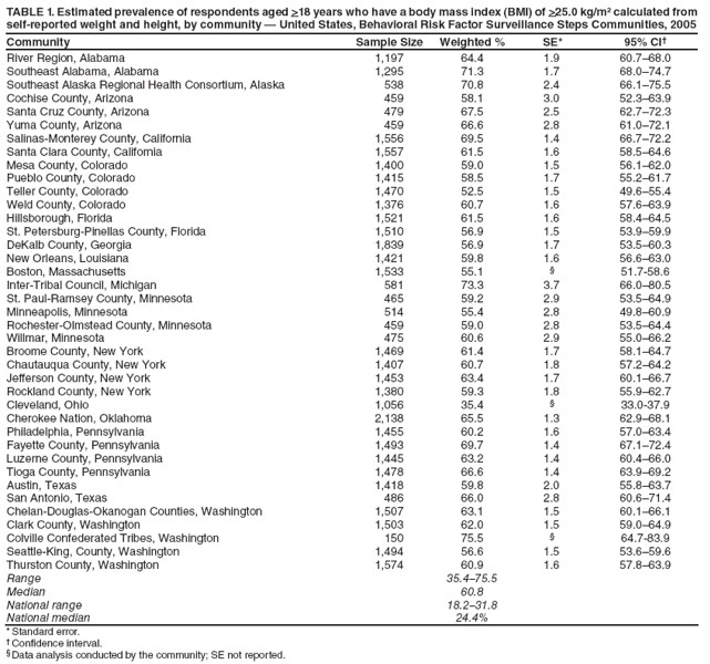 TABLE 1. Estimated prevalence of respondents aged >18 years who have a body mass index (BMI) of >25.0 kg/m calculated from self-reported weight and height, by community  United States, Behavioral Risk Factor Surveillance Steps Communities, 2005
Community
Sample Size
Weighted %
SE*
95% CI
River Region, Alabama
1,197
64.4
1.9
60.768.0
Southeast Alabama, Alabama
1,295
71.3
1.7
68.074.7
Southeast Alaska Regional Health Consortium, Alaska
538
70.8
2.4
66.175.5
Cochise County, Arizona
459
58.1
3.0
52.363.9
Santa Cruz County, Arizona
479
67.5
2.5
62.772.3
Yuma County, Arizona
459
66.6
2.8
61.072.1
Salinas-Monterey County, California
1,556
69.5
1.4
66.772.2
Santa Clara County, California
1,557
61.5
1.6
58.564.6
Mesa County, Colorado
1,400
59.0
1.5
56.162.0
Pueblo County, Colorado
1,415
58.5
1.7
55.261.7
Teller County, Colorado
1,470
52.5
1.5
49.655.4
Weld County, Colorado
1,376
60.7
1.6
57.663.9
Hillsborough, Florida
1,521
61.5
1.6
58.464.5
St. Petersburg-Pinellas County, Florida
1,510
56.9
1.5
53.959.9
DeKalb County, Georgia
1,839
56.9
1.7
53.560.3
New Orleans, Louisiana
1,421
59.8
1.6
56.663.0
Boston, Massachusetts
1,533
55.1

51.7-58.6
Inter-Tribal Council, Michigan
581
73.3
3.7
66.080.5
St. Paul-Ramsey County, Minnesota
465
59.2
2.9
53.564.9
Minneapolis, Minnesota
514
55.4
2.8
49.860.9
Rochester-Olmstead County, Minnesota
459
59.0
2.8
53.564.4
Willmar, Minnesota
475
60.6
2.9
55.066.2
Broome County, New York
1,469
61.4
1.7
58.164.7
Chautauqua County, New York
1,407
60.7
1.8
57.264.2
Jefferson County, New York
1,453
63.4
1.7
60.166.7
Rockland County, New York
1,380
59.3
1.8
55.962.7
Cleveland, Ohio
1,056
35.4

33.0-37.9
Cherokee Nation, Oklahoma
2,138
65.5
1.3
62.968.1
Philadelphia, Pennsylvania
1,455
60.2
1.6
57.063.4
Fayette County, Pennsylvania
1,493
69.7
1.4
67.172.4
Luzerne County, Pennsylvania
1,445
63.2
1.4
60.466.0
Tioga County, Pennsylvania
1,478
66.6
1.4
63.969.2
Austin, Texas
1,418
59.8
2.0
55.863.7
San Antonio, Texas
486
66.0
2.8
60.671.4
Chelan-Douglas-Okanogan Counties, Washington
1,507
63.1
1.5
60.166.1
Clark County, Washington
1,503
62.0
1.5
59.064.9
Colville Confederated Tribes, Washington
150
75.5

64.7-83.9
Seattle-King, County, Washington
1,494
56.6
1.5
53.659.6
Thurston County, Washington
1,574
60.9
1.6
57.863.9
Range
35.475.5
Median
60.8
National range
18.231.8
National median
24.4%
* Standard error.
 Confidence interval.
 Data analysis conducted by the community; SE not reported.