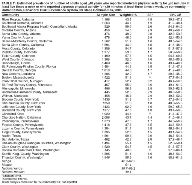 TABLE 11. Estimated prevalence of number of adults aged >18 years who reported moderate physical activity for >30 minutes at least five times a week or who reported vigorous physical activity for >20 minutes at least three times a week, by community  United States, Behavioral Risk Surveillance System, 39 Steps Communities, 2005
Community
Sample Size
Weighted %
SE*
95% CI
River Region, Alabama
1,188
43.5
1.9
39.847.2
Southeast Alabama, Alabama
1,263
44.7
1.9
41.048.4
Southeast Alaska Regional Health Consortium, Alaska
529
59.9
2.6
54.864.9
Cochise County, Arizona
458
54.0
2.9
48.259.7
Santa Cruz County, Arizona
476
48.2
2.8
42.853.6
Yuma County, Arizona
478
48.0
2.9
42.453.6
Salinas-Monterey County, California
1,562
51.7
1.6
48.654.8
Santa Clara County, California
1,594
44.9
1.6
41.848.0
Mesa County, Colorado
1,358
54.7
1.6
51.757.8
Pueblo County, Colorado
1,377
53.6
1.7
50.356.9
Teller County, Colorado
1,409
57.6
1.5
54.760.5
Weld County, Colorado
1,388
52.0
1.6
48.855.2
Hillsborough, Florida
1,469
46.6
1.6
43.449.7
St. Petersburg-Pinellas County, Florida
1,454
44.1
1.5
41.147.1
DeKalb County, Georgia
1,818
44.6
1.7
41.248.0
New Orleans, Louisiana
1,385
42.0
1.7
38.745.3
Boston, Massachusetts
1,522
51.1

47.754.5
Inter-Tribal Council, Michigan
417
52.7
3.2
46.459.0
St. Paul-Ramsey County, Minnesota
467
55.2
3.0
49.461.0
Minneapolis, Minnesota
496
56.6
2.9
50.962.3
Rochester-Olmstead County, Minnesota
445
52.5
2.9
46.858.2
Willmar, Minnesota
458
46.5
2.9
40.852.2
Broome County, New York
1436
51.3
1.7
47.954.6
Chautauqua County, New York
1359
51.8
1.8
48.355.3
Jefferson County, New York
1423
62.2
1.6
59.065.3
Rockland County, New York
1377
47.0
1.8
43.450.5
Cleveland, Ohio
1,020
44.4

41.647.2
Cherokee Nation, Oklahoma
2,086
43.7
1.4
41.046.4
Philadelphia, Pennsylvania
1,373
47.6
1.7
44.350.9
Fayette County, Pennsylvania
1,418
47.8
1.5
44.850.8
Luzerne County, Pennsylvania
1,384
51.1
1.5
48.154.1
Tioga County, Pennsylvania
1,395
52.0
1.5
49.154.9
Austin, Texas
1,501
50.6
2.0
46.754.4
San Antonio, Texas
482
42.8
2.8
37.348.4
Chelan-Douglas-Okanogan Counties, Washington
1,494
55.4
1.5
52.358.4
Clark County, Washington
1,520
54.7
1.5
51.657.7
Colville Confederated Tribes, Washington
145
48.8

37.360.4
Seattle-King, County, Washington
1,505
51.1
1.6
48.154.2
Thurston County, Washington
1,546
58.9
1.6
55.861.9
Range
42.062.2
Median
51.1
National range
35.759.2
National median
49.1
* Standard error.
 Confidence interval.
 Data analysis conducted by the community; SE not reported.