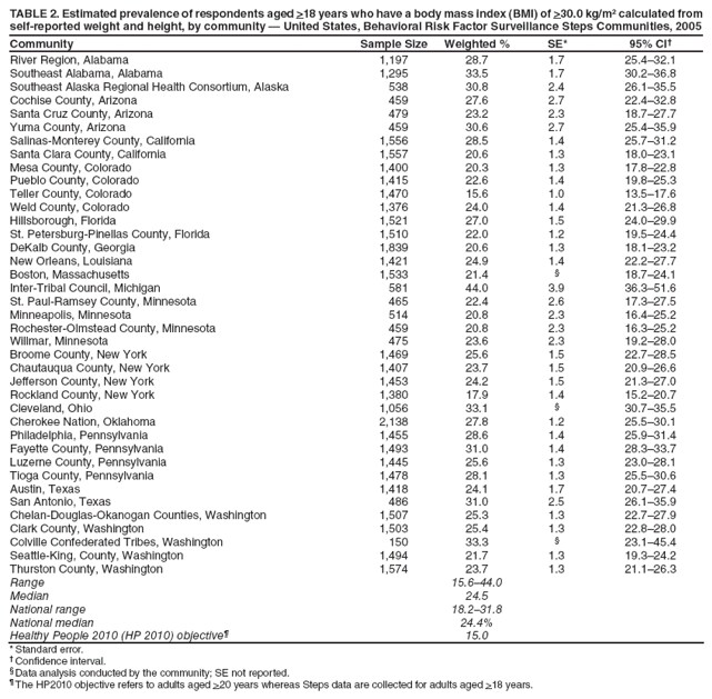 TABLE 2. Estimated prevalence of respondents aged >18 years who have a body mass index (BMI) of >30.0 kg/m calculated from self-reported weight and height, by community  United States, Behavioral Risk Factor Surveillance Steps Communities, 2005
Community
Sample Size
Weighted %
SE*
95% CI
River Region, Alabama
1,197
28.7
1.7
25.432.1
Southeast Alabama, Alabama
1,295
33.5
1.7
30.236.8
Southeast Alaska Regional Health Consortium, Alaska
538
30.8
2.4
26.135.5
Cochise County, Arizona
459
27.6
2.7
22.432.8
Santa Cruz County, Arizona
479
23.2
2.3
18.727.7
Yuma County, Arizona
459
30.6
2.7
25.435.9
Salinas-Monterey County, California
1,556
28.5
1.4
25.731.2
Santa Clara County, California
1,557
20.6
1.3
18.023.1
Mesa County, Colorado
1,400
20.3
1.3
17.822.8
Pueblo County, Colorado
1,415
22.6
1.4
19.825.3
Teller County, Colorado
1,470
15.6
1.0
13.517.6
Weld County, Colorado
1,376
24.0
1.4
21.326.8
Hillsborough, Florida
1,521
27.0
1.5
24.029.9
St. Petersburg-Pinellas County, Florida
1,510
22.0
1.2
19.524.4
DeKalb County, Georgia
1,839
20.6
1.3
18.123.2
New Orleans, Louisiana
1,421
24.9
1.4
22.227.7
Boston, Massachusetts
1,533
21.4

18.724.1
Inter-Tribal Council, Michigan
581
44.0
3.9
36.351.6
St. Paul-Ramsey County, Minnesota
465
22.4
2.6
17.327.5
Minneapolis, Minnesota
514
20.8
2.3
16.425.2
Rochester-Olmstead County, Minnesota
459
20.8
2.3
16.325.2
Willmar, Minnesota
475
23.6
2.3
19.228.0
Broome County, New York
1,469
25.6
1.5
22.728.5
Chautauqua County, New York
1,407
23.7
1.5
20.926.6
Jefferson County, New York
1,453
24.2
1.5
21.327.0
Rockland County, New York
1,380
17.9
1.4
15.220.7
Cleveland, Ohio
1,056
33.1

30.735.5
Cherokee Nation, Oklahoma
2,138
27.8
1.2
25.530.1
Philadelphia, Pennsylvania
1,455
28.6
1.4
25.931.4
Fayette County, Pennsylvania
1,493
31.0
1.4
28.333.7
Luzerne County, Pennsylvania
1,445
25.6
1.3
23.028.1
Tioga County, Pennsylvania
1,478
28.1
1.3
25.530.6
Austin, Texas
1,418
24.1
1.7
20.727.4
San Antonio, Texas
486
31.0
2.5
26.135.9
Chelan-Douglas-Okanogan Counties, Washington
1,507
25.3
1.3
22.727.9
Clark County, Washington
1,503
25.4
1.3
22.828.0
Colville Confederated Tribes, Washington
150
33.3

23.145.4
Seattle-King, County, Washington
1,494
21.7
1.3
19.324.2
Thurston County, Washington
1,574
23.7
1.3
21.126.3
Range
15.644.0
Median
24.5
National range
18.231.8
National median
24.4%
Healthy People 2010 (HP 2010) objective
15.0
* Standard error.
 Confidence interval.
 Data analysis conducted by the community; SE not reported.
 The HP2010 objective refers to adults aged >20 years whereas Steps data are collected for adults aged >18 years.