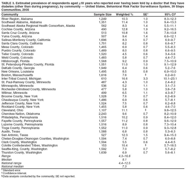 TABLE 3. Estimated prevalence of respondents aged >18 years who reported ever having been told by a doctor that they have diabetes (other than during pregnancy), by community  United States, Behavioral Risk Factor Surveillance System, 39 Steps Communities, 2005
Community
Sample Size
Weighted %
SE*
95% CI
River Region, Alabama
1,249
10.3
1.0
8.312.3
Southeast Alabama, Alabama
1,351
11.4
1.0
9.413.3
Southeast Alaska Regional Health Consortium, Alaska
562
8.3
1.4
5.511.1
Cochise County, Arizona
490
12.8
1.9
9.216.5
Santa Cruz County, Arizona
513
10.8
1.6
7.813.8
Yuma County, Arizona
507
9.4
1.4
6.612.1
Salinas-Monterey County, California
1,696
8.3
0.7
6.99.7
Santa Clara County, California
1,701
8.2
0.8
6.69.7
Mesa County, Colorado
1,465
6.9
0.7
5.58.3
Pueblo County, Colorado
1,489
8.0
0.8
6.69.5
Teller County, Colorado
1,520
4.5
0.6
3.45.6
Weld County, Colorado
1,483
5.8
0.7
4.47.3
Hillsborough, Florida
1,568
9.2
0.9
7.510.9
St. Petersburg-Pinellas County, Florida
1,551
11.0
1.0
9.112.9
DeKalb County, Georgia
1,949
6.4
0.6
5.27.6
New Orleans, Louisiana
1,495
8.5
0.8
6.910.0
Boston, Massachusetts
1,616
7.6

6.29.0
Inter-Tribal Council, Michigan
610
16.6
3.3
10.123.1
St. Paul-Ramsey County, Minnesota
487
4.3
1.0
2.46.2
Minneapolis, Minnesota
536
5.2
1.1
3.17.3
Rochester-Olmstead County, Minnesota
477
5.8
1.0
3.87.8
Willmar, Minnesota
499
6.5
1.1
4.38.7
Broome County, New York
1,528
7.6
0.7
6.28.9
Chautauqua County, New York
1,486
6.9
0.6
5.78.1
Jefferson County, New York
1,524
7.5
0.7
6.28.8
Rockland County, New York
1,455
5.8
0.6
4.67.0
Cleveland, Ohio
1,107
11.1

9.812.5
Cherokee Nation, Oklahoma
2,243
9.6
0.7
8.210.9
Philadelphia, Pennsylvania
1,516
10.2
0.9
8.412.0
Fayette County, Pennsylvania
1,557
11.2
0.8
9.612.9
Luzerne County, Pennsylvania
1,516
8.9
0.8
7.310.4
Tioga County, Pennsylvania
1,552
11.0
0.9
9.312.8
Austin, Texas
1,588
6.8
0.8
5.38.3
San Antonio, Texas
527
12.3
1.5
9.415.3
Chelan-Douglas-Okanogan Counties, Washington
1,594
7.4
0.7
6.08.8
Clark County, Washington
1,594
5.5
0.6
4.46.5
Colville Confederated Tribes, Washington
153
10.4

5.718.5
Seattle-King, County, Washington
1,592
7.0
0.7
5.78.2
Thurston County, Washington
1,639
6.9
0.7
5.68.1
Range
4.316.6
Median
8.1
National range
4.412.5
National median
7.3
* Standard error.
 Confidence interval.
 Data analysis conducted by the community; SE not reported.