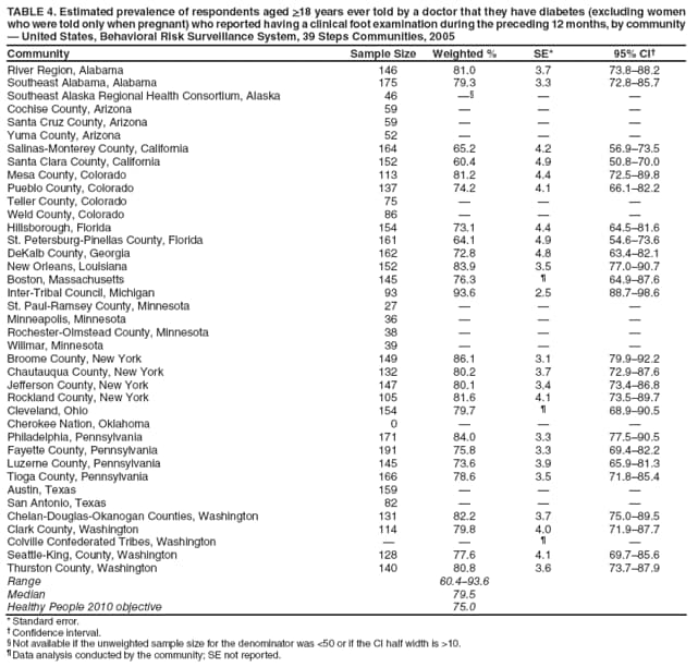 TABLE 4. Estimated prevalence of respondents aged >18 years ever told by a doctor that they have diabetes (excluding women who were told only when pregnant) who reported having a clinical foot examination during the preceding 12 months, by community  United States, Behavioral Risk Surveillance System, 39 Steps Communities, 2005
Community
Sample Size
Weighted %
SE*
95% CI
River Region, Alabama
146
81.0
3.7
73.888.2
Southeast Alabama, Alabama
175
79.3
3.3
72.885.7
Southeast Alaska Regional Health Consortium, Alaska
46



Cochise County, Arizona
59



Santa Cruz County, Arizona
59



Yuma County, Arizona
52



Salinas-Monterey County, California
164
65.2
4.2
56.973.5
Santa Clara County, California
152
60.4
4.9
50.870.0
Mesa County, Colorado
113
81.2
4.4
72.589.8
Pueblo County, Colorado
137
74.2
4.1
66.182.2
Teller County, Colorado
75



Weld County, Colorado
86



Hillsborough, Florida
154
73.1
4.4
64.581.6
St. Petersburg-Pinellas County, Florida
161
64.1
4.9
54.673.6
DeKalb County, Georgia
162
72.8
4.8
63.482.1
New Orleans, Louisiana
152
83.9
3.5
77.090.7
Boston, Massachusetts
145
76.3

64.987.6
Inter-Tribal Council, Michigan
93
93.6
2.5
88.798.6
St. Paul-Ramsey County, Minnesota
27



Minneapolis, Minnesota
36



Rochester-Olmstead County, Minnesota
38



Willmar, Minnesota
39



Broome County, New York
149
86.1
3.1
79.992.2
Chautauqua County, New York
132
80.2
3.7
72.987.6
Jefferson County, New York
147
80.1
3.4
73.486.8
Rockland County, New York
105
81.6
4.1
73.589.7
Cleveland, Ohio
154
79.7

68.990.5
Cherokee Nation, Oklahoma
0



Philadelphia, Pennsylvania
171
84.0
3.3
77.590.5
Fayette County, Pennsylvania
191
75.8
3.3
69.482.2
Luzerne County, Pennsylvania
145
73.6
3.9
65.981.3
Tioga County, Pennsylvania
166
78.6
3.5
71.885.4
Austin, Texas
159



San Antonio, Texas
82



Chelan-Douglas-Okanogan Counties, Washington
131
82.2
3.7
75.089.5
Clark County, Washington
114
79.8
4.0
71.987.7
Colville Confederated Tribes, Washington




Seattle-King, County, Washington
128
77.6
4.1
69.785.6
Thurston County, Washington
140
80.8
3.6
73.787.9
Range
60.493.6
Median
79.5
Healthy People 2010 objective
75.0
* Standard error.
 Confidence interval.
 Not available if the unweighted sample size for the denominator was <50 or if the CI half width is >10.
 Data analysis conducted by the community; SE not reported.