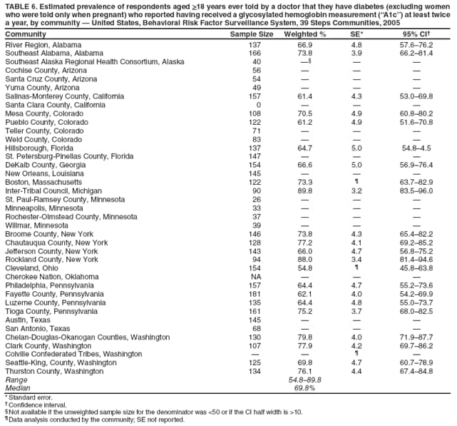TABLE 6. Estimated prevalence of respondents aged >18 years ever told by a doctor that they have diabetes (excluding women who were told only when pregnant) who reported having received a glycosylated hemoglobin measurement (A1c) at least twice a year, by community  United States, Behavioral Risk Factor Surveillance System, 39 Steps Communities, 2005
Community
Sample Size
Weighted %
SE*
95% CI
River Region, Alabama
137
66.9
4.8
57.676.2
Southeast Alabama, Alabama
166
73.8
3.9
66.281.4
Southeast Alaska Regional Health Consortium, Alaska
40



Cochise County, Arizona
56



Santa Cruz County, Arizona
54



Yuma County, Arizona
49



Salinas-Monterey County, California
157
61.4
4.3
53.069.8
Santa Clara County, California
0



Mesa County, Colorado
108
70.5
4.9
60.880.2
Pueblo County, Colorado
122
61.2
4.9
51.670.8
Teller County, Colorado
71



Weld County, Colorado
83



Hillsborough, Florida
137
64.7
5.0
54.84.5
St. Petersburg-Pinellas County, Florida
147



DeKalb County, Georgia
154
66.6
5.0
56.976.4
New Orleans, Louisiana
145



Boston, Massachusetts
122
73.3

63.782.9
Inter-Tribal Council, Michigan
90
89.8
3.2
83.596.0
St. Paul-Ramsey County, Minnesota
26



Minneapolis, Minnesota
33



Rochester-Olmstead County, Minnesota
37



Willmar, Minnesota
39



Broome County, New York
146
73.8
4.3
65.482.2
Chautauqua County, New York
128
77.2
4.1
69.285.2
Jefferson County, New York
143
66.0
4.7
56.875.2
Rockland County, New York
94
88.0
3.4
81.494.6
Cleveland, Ohio
154
54.8

45.863.8
Cherokee Nation, Oklahoma
NA



Philadelphia, Pennsylvania
157
64.4
4.7
55.273.6
Fayette County, Pennsylvania
181
62.1
4.0
54.269.9
Luzerne County, Pennsylvania
135
64.4
4.8
55.073.7
Tioga County, Pennsylvania
161
75.2
3.7
68.082.5
Austin, Texas
145



San Antonio, Texas
68



Chelan-Douglas-Okanogan Counties, Washington
130
79.8
4.0
71.987.7
Clark County, Washington
107
77.9
4.2
69.786.2
Colville Confederated Tribes, Washington




Seattle-King, County, Washington
125
69.8
4.7
60.778.9
Thurston County, Washington
134
76.1
4.4
67.484.8
Range
54.889.8
Median
69.8%
* Standard error.
 Confidence interval.
 Not available if the unweighted sample size for the denominator was <50 or if the CI half width is >10.
 Data analysis conducted by the community; SE not reported.
