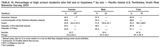 TABLE 10. Percentage of high school students who felt sad or hopeless,*� by sex � Pacific Island U.S. Territories, Youth Risk Behavior Survey, 2007
Female
Male
Total
Territory
%
CI�
%
CI
%
CI
American Samoa
45.5
��
37.9
�
41.9
�
Commonwealth of the Northern Mariana Islands
49.9
�
34.4
�
42.0
�
Guam
52.6
48.4�56.8
31.9
28.8�35.1
41.5
39.1�44.0
Republic of the Marshall Islands
46.3
�
48.2
�
47.3
�
Republic of Palau
43.8
�
29.4
�
37.1
�
Median
46.3
34.4
41.9
Range
43.8�52.6
29.4�48.2
37.1�47.3
* Almost every day for 2 or more weeks in a row so that they stopped doing some usual activities.
� During the 12 months before the survey.
� 95% confidence interval.
� Not available.