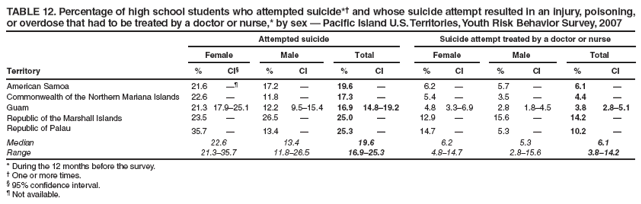 TABLE 12. Percentage of high school students who attempted suicide*� and whose suicide attempt resulted in an injury, poisoning,
or overdose that had to be treated by a doctor or nurse,* by sex � Pacific Island U.S. Territories, Youth Risk Behavior Survey, 2007
Attempted suicide
Suicide attempt treated by a doctor or nurse
Female
Male
Total
Female
Male
Total
Territory
%
CI�
%
CI
%
CI
%
CI
%
CI
%
CI
American Samoa
21.6
��
17.2
�
19.6
�
6.2
�
5.7
�
6.1
�
Commonwealth of the Northern Mariana Islands
22.6
�
11.8
�
17.3
�
5.4
�
3.5
�
4.4
�
Guam
21.3
17.9�25.1
12.2
9.5�15.4
16.9
14.8�19.2
4.8
3.3�6.9
2.8
1.8�4.5
3.8
2.8�5.1
Republic of the Marshall Islands
23.5
�
26.5
�
25.0
�
12.9
�
15.6
�
14.2
�
Republic of Palau
35.7
�
13.4
�
25.3
�
14.7
�
5.3
�
10.2
�
Median
22.6
13.4
19.6
6.2
5.3
6.1
Range
21.3�35.7
11.8�26.5
16.9�25.3
4.8�14.7
2.8�15.6
3.8�14.2
* During the 12 months before the survey.
� One or more times.
� 95% confidence interval.
� Not available.