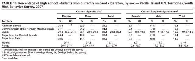 TABLE 14. Percentage of high school students who currently smoked cigarettes, by sex � Pacific Island U.S. Territories, Youth Risk Behavior Survey, 2007
Current cigarette use*
Current frequent cigarette use�
Female
Male
Total
Female
Male
Total
Territory
%
CI�
%
CI
%
CI
%
CI
%
CI
%
CI
American Samoa
25.4
��
22.9
�
24.2
�
6.7
�
11.5
�
9.1
�
Commonwealth of the Northern Mariana Islands
31.1
�
31.2
�
31.1
�
9.1
�
7.2
�
8.2
�
Guam
20.4
16.9�24.4
25.4
22.0�29.1
23.1
20.2�26.1
10.7
8.3�13.8
13.9
11.2�17.2
12.5
10.4�14.9
Republic of the Marshall Islands
24.4
�
40.9
�
32.4
�
5.3
�
21.3
�
13.1
�
Republic of Palau
30.6
�
44.4
�
37.6
�
2.6
�
19.3
�
11.0
�
Median
25.4
31.2
31.1
6.7
13.9
11.0
Range
20.4�31.1
22.9�44.4
23.1�37.6
2.6�10.7
7.2�21.3
8.2�13.1
* Smoked cigarettes on at least 1 day during the 30 days before the survey.
� Smoked cigarettes on 20 or more days during the 30 days before the survey.
� 95% confidence interval.
� Not available.