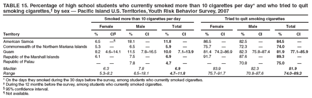 TABLE 15. Percentage of high school students who currently smoked more than 10 cigarettes per day* and who tried to quit smoking cigarettes,� by sex � Pacific Island U.S. Territories, Youth Risk Behavior Survey, 2007
Smoked more than 10 cigarettes per day
Tried to quit smoking cigarettes
Female
Male
Total
Female
Male
Total
Territory
%
CI�
%
CI
%
CI
%
CI
%
CI
%
CI
American Samoa
6.5
��
18.1
�
11.8
�
86.5
�
82.5
�
84.5
�
Commonwealth of the Northern Mariana Islands
5.3
�
6.5
�
5.9
�
75.7
�
72.3
�
74.0
�
Guam
8.2
4.6�14.1
11.5
7.8�16.5
10.0
7.1�13.9
81.4
74.2�86.9
82.3
75.8�87.4
81.9
77.1�85.9
Republic of the Marshall Islands
6.1
�
7.5
�
6.9
�
91.7
�
87.6
�
89.3
�
Republic of Palau
�
�
7.8
�
4.7
�
�
�
70.8
�
75.0
�
Median
6.3
7.8
6.9
83.9
82.3
81.9
Range
5.3�8.2
6.5�18.1
4.7�11.8
75.7�91.7
70.8�87.6
74.0�89.3
* On the days they smoked during the 30 days before the survey, among students who currently smoked cigarettes.
� During the 12 months before the survey, among students who currently smoked cigarettes.
� 95% confidence interval.
� Not available.