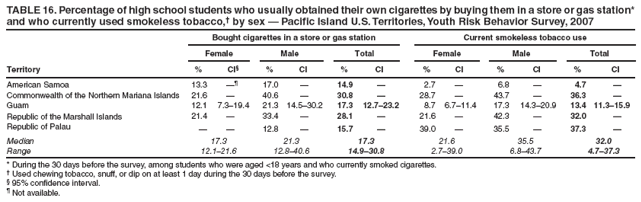 TABLE 16. Percentage of high school students who usually obtained their own cigarettes by buying them in a store or gas station* and who currently used smokeless tobacco,� by sex � Pacific Island U.S. Territories, Youth Risk Behavior Survey, 2007
Bought cigarettes in a store or gas station
Current smokeless tobacco use
Female
Male
Total
Female
Male
Total
Territory
%
CI�
%
CI
%
CI
%
CI
%
CI
%
CI
American Samoa
13.3
��
17.0
�
14.9
�
2.7
�
6.8
�
4.7
�
Commonwealth of the Northern Mariana Islands
21.6
�
40.6
�
30.8
�
28.7
�
43.7
�
36.3
�
Guam
12.1
7.3�19.4
21.3
14.5�30.2
17.3
12.7�23.2
8.7
6.7�11.4
17.3
14.3�20.9
13.4
11.3�15.9
Republic of the Marshall Islands
21.4
�
33.4
�
28.1
�
21.6
�
42.3
�
32.0
�
Republic of Palau
�
�
12.8
�
15.7
�
39.0
�
35.5
�
37.3
�
Median
17.3
21.3
17.3
21.6
35.5
32.0
Range
12.1�21.6
12.8�40.6
14.9�30.8
2.7�39.0
6.8�43.7
4.7�37.3
* During the 30 days before the survey, among students who were aged <18 years and who currently smoked cigarettes.
� Used chewing tobacco, snuff, or dip on at least 1 day during the 30 days before the survey.
� 95% confidence interval.
� Not available.