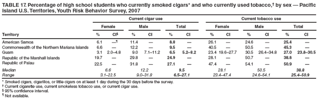 TABLE 17. Percentage of high school students who currently smoked cigars* and who currently used tobacco,� by sex � Pacific Island U.S. Territories, Youth Risk Behavior Survey, 2007
Current cigar use
Current tobacco use
Female
Male
Total
Female
Male
Total
Territory
%
CI�
%
CI
%
CI
%
CI
%
CI
%
CI
American Samoa
6.1
��
11.4
�
8.8
�
26.1
�
24.6
�
25.4
�
Commonwealth of the Northern Mariana Islands
6.6
�
12.2
�
9.5
�
40.5
�
50.5
�
45.3
�
Guam
3.1
2.0�4.8
9.0
7.1�11.2
6.5
5.2�8.2
23.4
19.6�27.7
30.5
26.4�34.8
27.0
23.8�30.5
Republic of the Marshall Islands
19.7
�
29.8
�
24.9
�
28.1
�
50.7
�
38.8
�
Republic of Palau
22.5
�
31.8
�
27.1
�
47.4
�
54.1
�
50.9
�
Median
6.6
12.2
9.5
28.1
50.5
38.8
Range
3.1�22.5
9.0�31.8
6.5�27.1
23.4�47.4
24.6�54.1
25.4�50.9
* Smoked cigars, cigarillos, or little cigars on at least 1 day during the 30 days before the survey.
� Current cigarette use, current smokeless tobacco use, or current cigar use.
� 95% confidence interval.
� Not available.