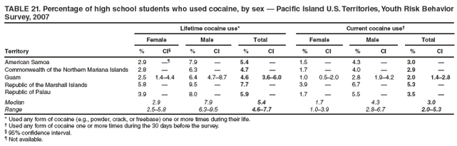 TABLE 21. Percentage of high school students who used cocaine, by sex � Pacific Island U.S. Territories, Youth Risk Behavior Survey, 2007
Lifetime cocaine use*
Current cocaine use�
Female
Male
Total
Female
Male
Total
Territory
%
CI�
%
CI
%
CI
%
CI
%
CI
%
CI
American Samoa
2.9
��
7.9
�
5.4
�
1.5
�
4.3
�
3.0
�
Commonwealth of the Northern Mariana Islands
2.8
�
6.3
�
4.7
�
1.7
�
4.0
�
2.9
�
Guam
2.5
1.4�4.4
6.4
4.7�8.7
4.6
3.6�6.0
1.0
0.5�2.0
2.8
1.9�4.2
2.0
1.4�2.8
Republic of the Marshall Islands
5.8
�
9.5
�
7.7
�
3.9
�
6.7
�
5.3
�
Republic of Palau
3.9
�
8.0
�
5.9
�
1.7
�
5.5
�
3.5
�
Median
2.9
7.9
5.4
1.7
4.3
3.0
Range
2.5�5.8
6.3�9.5
4.6�7.7
1.0�3.9
2.8�6.7
2.0�5.3
* Used any form of cocaine (e.g., powder, crack, or freebase) one or more times during their life.
� Used any form of cocaine one or more times during the 30 days before the survey.
� 95% confidence interval.
� Not available.