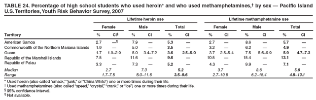 TABLE 24. Percentage of high school students who used heroin* and who used methamphetamines,� by sex � Pacific Island U.S. Territories, Youth Risk Behavior Survey, 2007
Lifetime heroin use
Lifetime methamphetamine use
Female
Male
Total
Female
Male
Total
Territory
%
CI�
%
CI
%
CI
%
CI
%
CI
%
CI
American Samoa
2.7
��
7.9
�
5.3
�
2.7
�
8.6
�
5.7
�
Commonwealth of the Northern Mariana Islands
1.9
�
5.0
�
3.5
�
3.2
�
6.2
�
4.9
�
Guam
1.7
1.0�2.9
5.0
3.4�7.2
3.6
2.5�5.0
3.7
2.5�5.4
7.5
5.6�9.9
5.9
4.7�7.3
Republic of the Marshall Islands
7.5
�
11.6
�
9.6
�
10.5
�
15.4
�
13.1
�
Republic of Palau
3.3
�
7.3
�
5.2
�
4.3
�
9.9
�
7.1
�
Median
2.7
7.3
5.2
3.7
8.6
5.9
Range
1.7�7.5
5.0�11.6
3.5�9.6
2.7�10.5
6.2�15.4
4.9�13.1
* Used heroin (also called �smack,� �junk,� or �China White�) one or more times during their life.
� Used methamphetamines (also called �speed,� �crystal,� �crank,� or �ice�) one or more times during their life.
� 95% confidence interval.
� Not available.