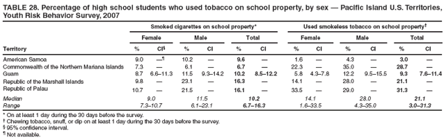 TABLE 28. Percentage of high school students who used tobacco on school property, by sex � Pacific Island U.S. Territories, Youth Risk Behavior Survey, 2007
Smoked cigarettes on school property*
Used smokeless tobacco on school property�
Female
Male
Total
Female
Male
Total
Territory
%
CI�
%
CI
%
CI
%
CI
%
CI
%
CI
American Samoa
9.0
��
10.2
�
9.6
�
1.6
�
4.3
�
3.0
�
Commonwealth of the Northern Mariana Islands
7.3
�
6.1
�
6.7
�
22.3
�
35.0
�
28.7
�
Guam
8.7
6.6�11.3
11.5
9.3�14.2
10.2
8.5�12.2
5.8
4.3�7.8
12.2
9.5�15.5
9.3
7.6�11.4
Republic of the Marshall Islands
9.8
�
23.1
�
16.3
�
14.1
�
28.0
�
21.1
�
Republic of Palau
10.7
�
21.5
�
16.1
�
33.5
�
29.0
�
31.3
�
Median
9.0
11.5
10.2
14.1
28.0
21.1
Range
7.3�10.7
6.1�23.1
6.7�16.3
1.6�33.5
4.3�35.0
3.0�31.3
* On at least 1 day during the 30 days before the survey.
� Chewing tobacco, snuff, or dip on at least 1 day during the 30 days before the survey.
� 95% confidence interval.
� Not available.