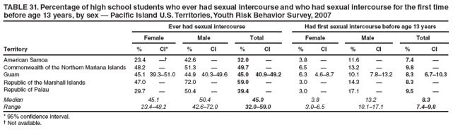 TABLE 31. Percentage of high school students who ever had sexual intercourse and who had sexual intercourse for the first time before age 13 years, by sex � Pacific Island U.S. Territories, Youth Risk Behavior Survey, 2007
Ever had sexual intercourse
Had first sexual intercourse before age 13 years
Female
Male
Total
Female
Male
Total
Territory
%
CI*
%
CI
%
CI
%
CI
%
CI
%
CI
American Samoa
23.4
��
42.6
�
32.0
�
3.8
�
11.6
�
7.4
�
Commonwealth of the Northern Mariana Islands
48.2
�
51.3
�
49.7
�
6.5
�
13.2
�
9.8
�
Guam
45.1
39.3�51.0
44.9
40.3�49.6
45.0
40.9�49.2
6.3
4.6�8.7
10.1
7.8�13.2
8.3
6.7�10.3
Republic of the Marshall Islands
47.0
�
72.0
�
59.0
�
3.0
�
14.3
�
8.3
�
Republic of Palau
29.7
�
50.4
�
39.4
�
3.0
�
17.1
�
9.5
�
Median
45.1
50.4
45.0
3.8
13.2
8.3
Range
23.4�48.2
42.6�72.0
32.0�59.0
3.0�6.5
10.1�17.1
7.4�9.8
* 95% confidence interval.
� Not available.