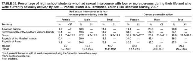 TABLE 32. Percentage of high school students who had sexual intercourse with four or more persons during their life and who were currently sexually active,* by sex � Pacific Island U.S. Territories, Youth Risk Behavior Survey, 2007
Had sexual intercourse with four
or more persons during their life
Currently sexually active
Female
Male
Total
Female
Male
Total
Territory
%
CI�
%
CI
%
CI
%
CI
%
CI
%
CI
American Samoa
4.7
��
18.9
�
11.2
�
14.4
�
26.6
�
20.0
�
Commonwealth of the Northern Mariana Islands
10.1
�
19.6
�
14.7
�
34.0
�
34.3
�
34.1
�
Guam
9.7
7.4�12.5
12.2
9.7�15.3
11.0
9.2�13.1
32.8
28.3�37.7
26.9
23.0�31.1
29.9
26.6�33.3
Republic of the Marshall Islands
10.4
�
29.0
�
19.2
�
34.0
�
45.4
�
39.3
�
Republic of Palau
4.8
�
30.8
�
16.9
�
20.6
�
35.0
�
27.3
�
Median
9.7
19.6
14.7
32.8
34.3
29.9
Range
4.7�10.4
12.2�30.8
11.0�19.2
14.4�34.0
26.6�45.4
20.0�39.3
* Had sexual intercourse with at least one person during the 3 months before the survey.
� 95% confidence interval.
� Not available.