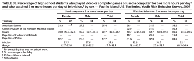 TABLE 38. Percentage of high school students who played video or computer games or used a computer* for 3 or more hours per day� and who watched 3 or more hours per day of television,� by sex � Pacific Island U.S. Territories, Youth Risk Behavior Survey, 2007
Used computers 3 or more hours per day
Watched television 3 or more hours per day
Female
Male
Total
Female
Male
Total
Territory
%
CI�
%
CI
%
CI
%
CI
%
CI
%
CI
American Samoa
23.3
��
27.8
�
25.4
�
38.1
�
31.5
�
34.9
�
Commonwealth of the Northern Mariana Islands
�
�
�
�
�
�
32.9
�
31.5
�
32.1
�
Guam
33.0
28.8�37.6
32.2
29.1�35.4
32.7
30.4�35.1
40.7
37.2�44.3
33.7
30.3�37.2
36.9
34.4�39.5
Republic of the Marshall Islands
�
�
�
�
�
�
18.1
�
20.4
�
19.3
�
Republic of Palau
12.7
�
22.8
�
17.7
�
31.3
�
32.3
�
31.9
�
Median
23.3
27.8
25.4
32.9
31.5
32.1
Range
12.7�33.0
22.8�32.2
17.7�32.7
18.1�40.7
20.4�33.7
19.3�36.9
* For something that was not school work.
� On an average school day.
� 95% confidence interval.
� Not available.