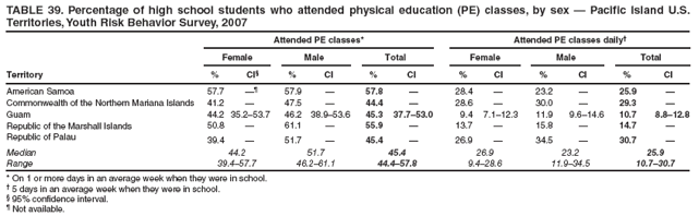 TABLE 39. Percentage of high school students who attended physical education (PE) classes, by sex � Pacific Island U.S. Territories, Youth Risk Behavior Survey, 2007
Attended PE classes*
Attended PE classes daily�
Female
Male
Total
Female
Male
Total
Territory
%
CI�
%
CI
%
CI
%
CI
%
CI
%
CI
American Samoa
57.7
��
57.9
�
57.8
�
28.4
�
23.2
�
25.9
�
Commonwealth of the Northern Mariana Islands
41.2
�
47.5
�
44.4
�
28.6
�
30.0
�
29.3
�
Guam
44.2
35.2�53.7
46.2
38.9�53.6
45.3
37.7�53.0
9.4
7.1�12.3
11.9
9.6�14.6
10.7
8.8�12.8
Republic of the Marshall Islands
50.8
�
61.1
�
55.9
�
13.7
�
15.8
�
14.7
�
Republic of Palau
39.4
�
51.7
�
45.4
�
26.9
�
34.5
�
30.7
�
Median
44.2
51.7
45.4
26.9
23.2
25.9
Range
39.4�57.7
46.2�61.1
44.4�57.8
9.4�28.6
11.9�34.5
10.7�30.7
* On 1 or more days in an average week when they were in school.
� 5 days in an average week when they were in school.
� 95% confidence interval.
� Not available.