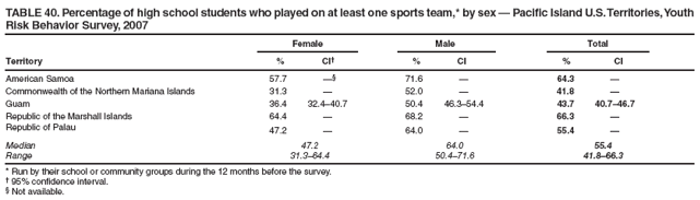 TABLE 40. Percentage of high school students who played on at least one sports team,* by sex � Pacific Island U.S. Territories, Youth Risk Behavior Survey, 2007
Female
Male
Total
Territory
%
CI�
%
CI
%
CI
American Samoa
57.7
��
71.6
�
64.3
�
Commonwealth of the Northern Mariana Islands
31.3
�
52.0
�
41.8
�
Guam
36.4
32.4�40.7
50.4
46.3�54.4
43.7
40.7�46.7
Republic of the Marshall Islands
64.4
�
68.2
�
66.3
�
Republic of Palau
47.2
�
64.0
�
55.4
�
Median
47.2
64.0
55.4
Range
31.3�64.4
50.4�71.6
41.8�66.3
* Run by their school or community groups during the 12 months before the survey.
� 95% confidence interval.
� Not available.